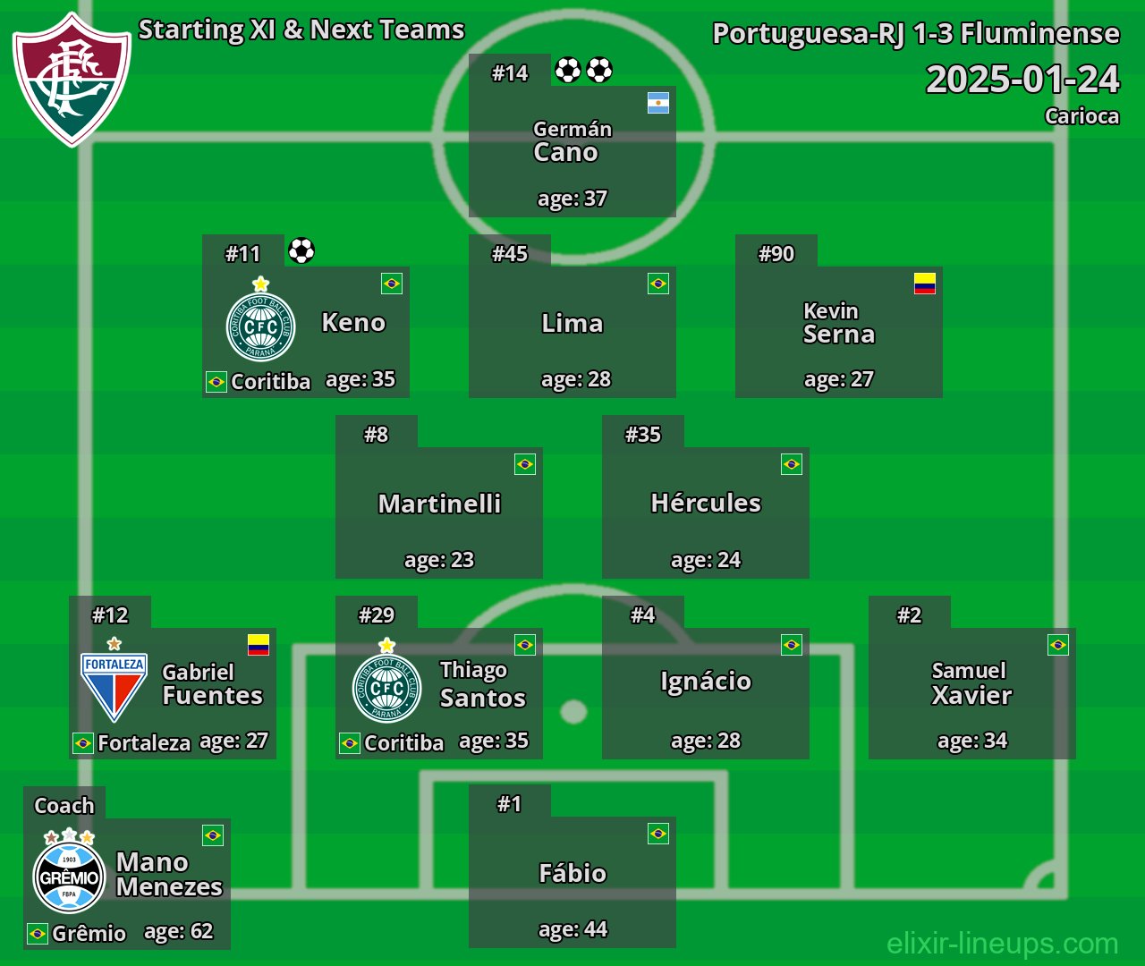 Fluminense Starting XI & Next Teams 2025-01-24