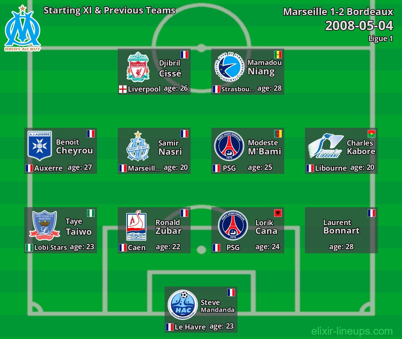 Marseille Starting XI & Previous Teams 2008-05-04