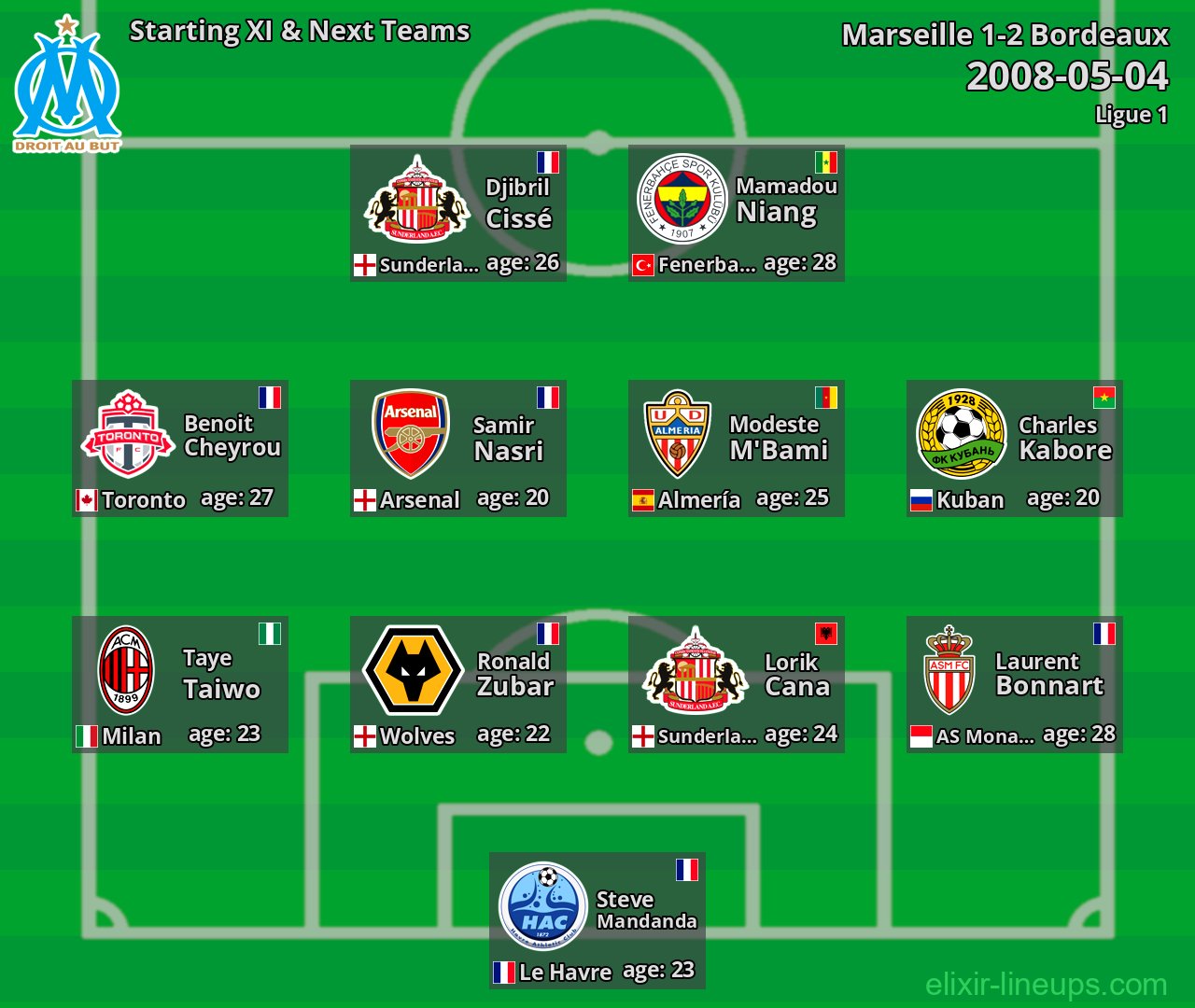 Marseille Starting XI & Next Teams 2008-05-04