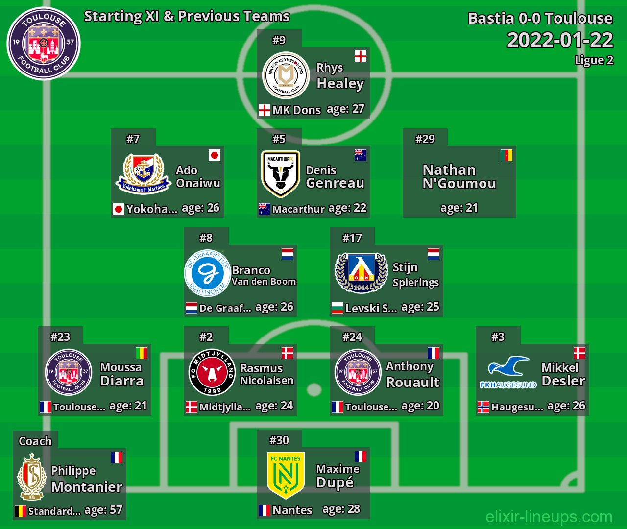 Toulouse Starting XI & Previous Teams 2022-01-22