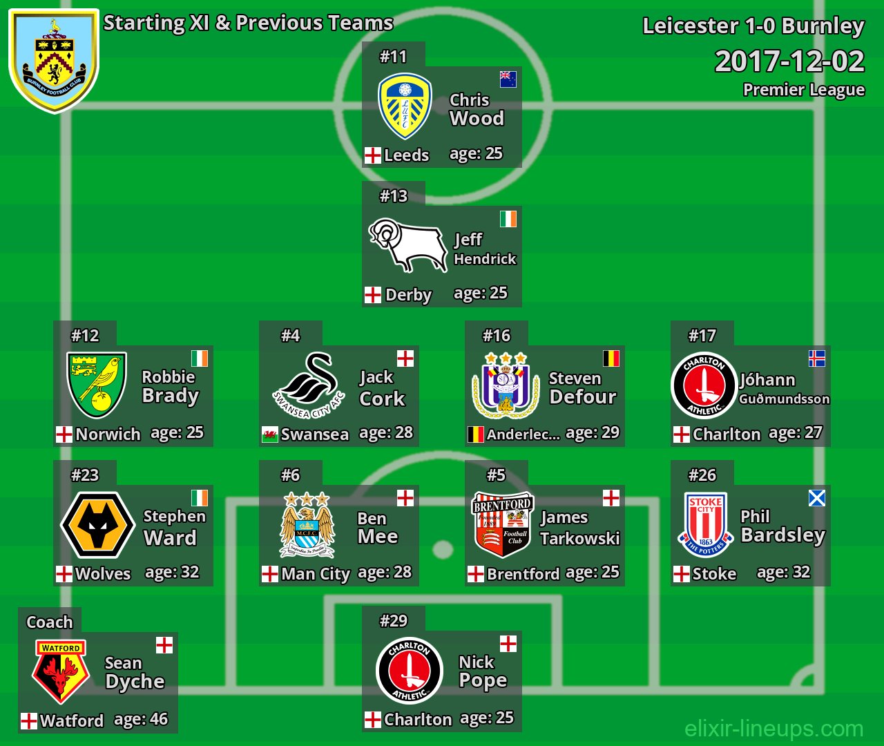 Burnley Starting XI & Previous Teams 2017-12-02