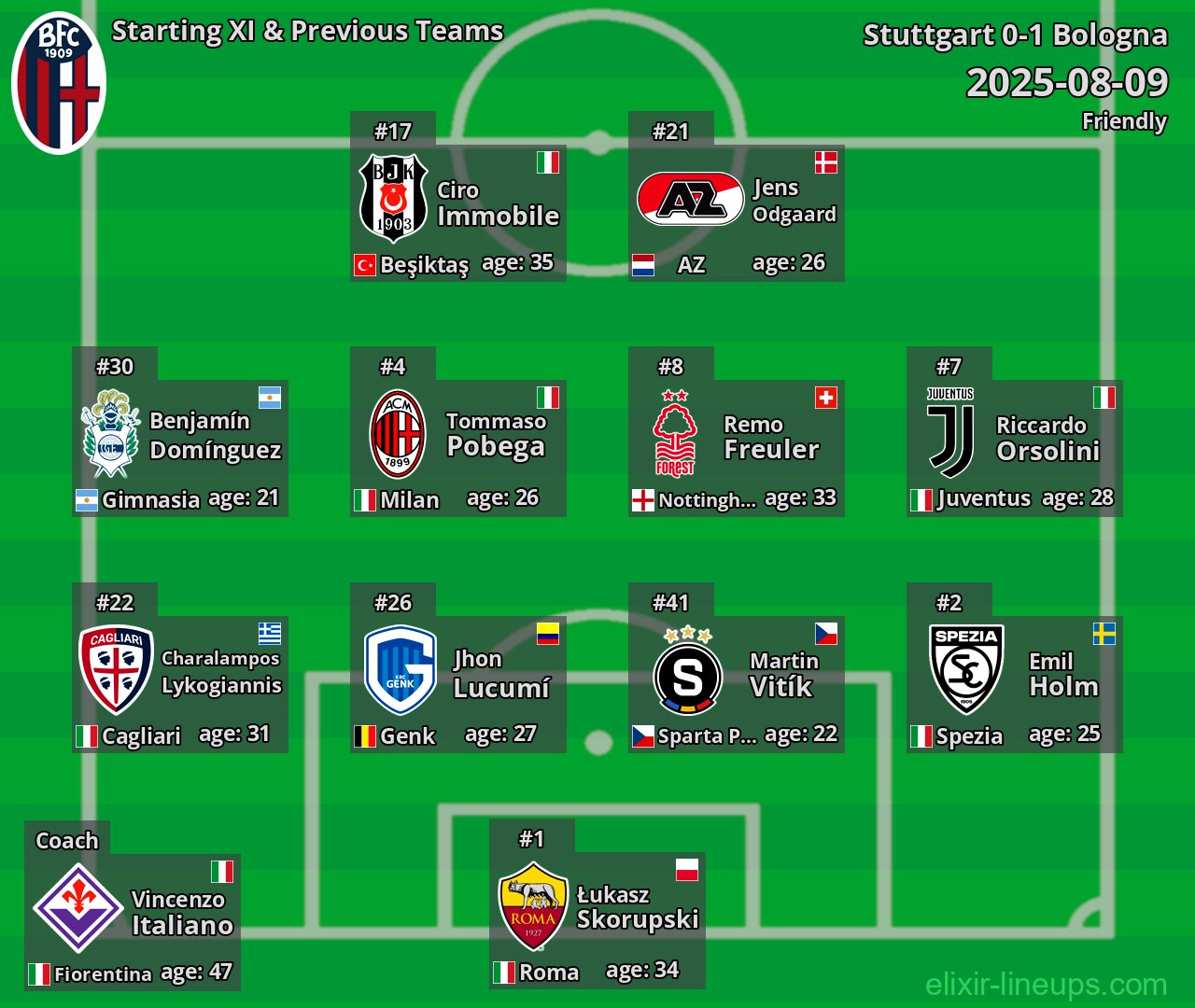 Bologna Starting XI & Previous Teams 2025-08-09