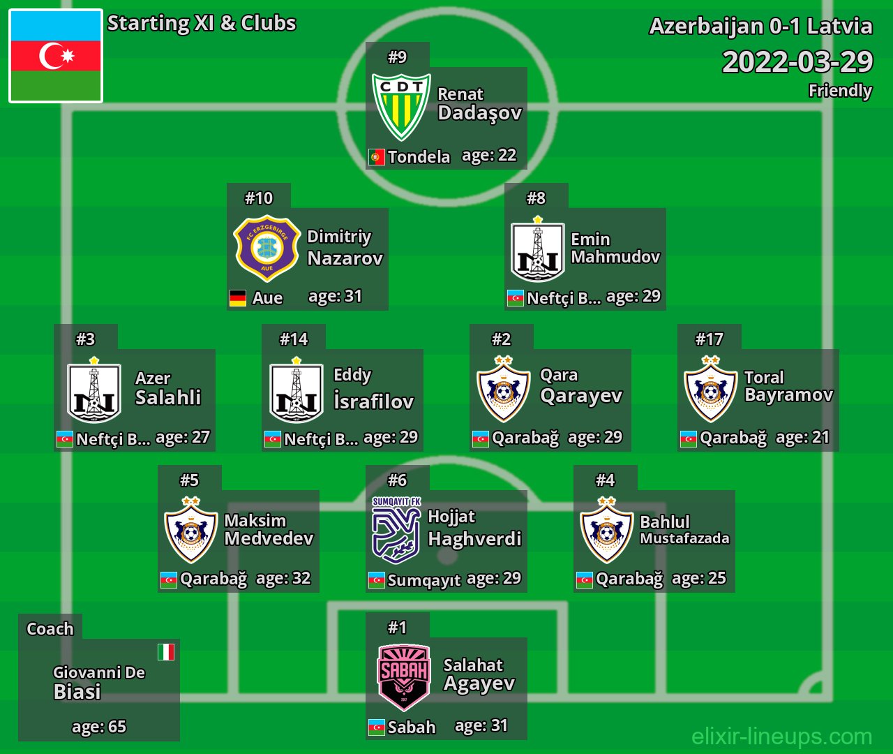 Azerbaijan Starting XI 2022-03-29