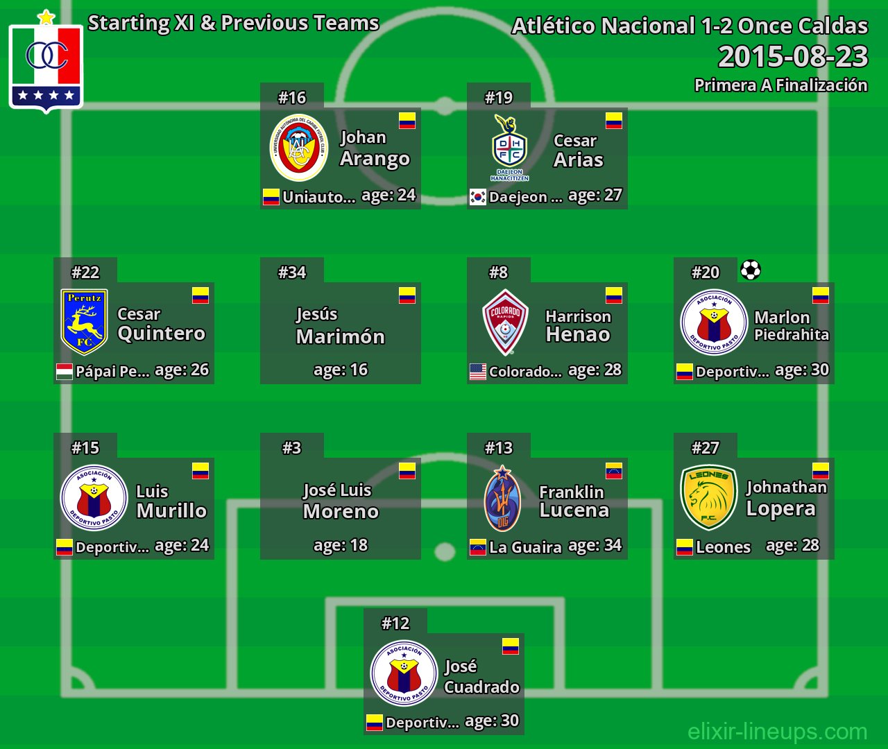 Once Caldas Starting XI & Previous Teams 2015-08-23