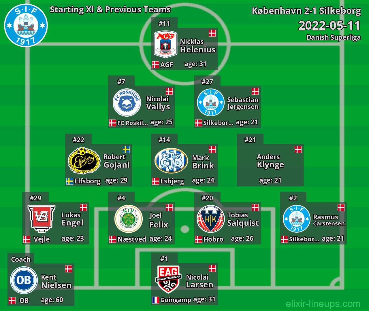 Silkeborg Starting XI & Previous Teams 2022-05-11