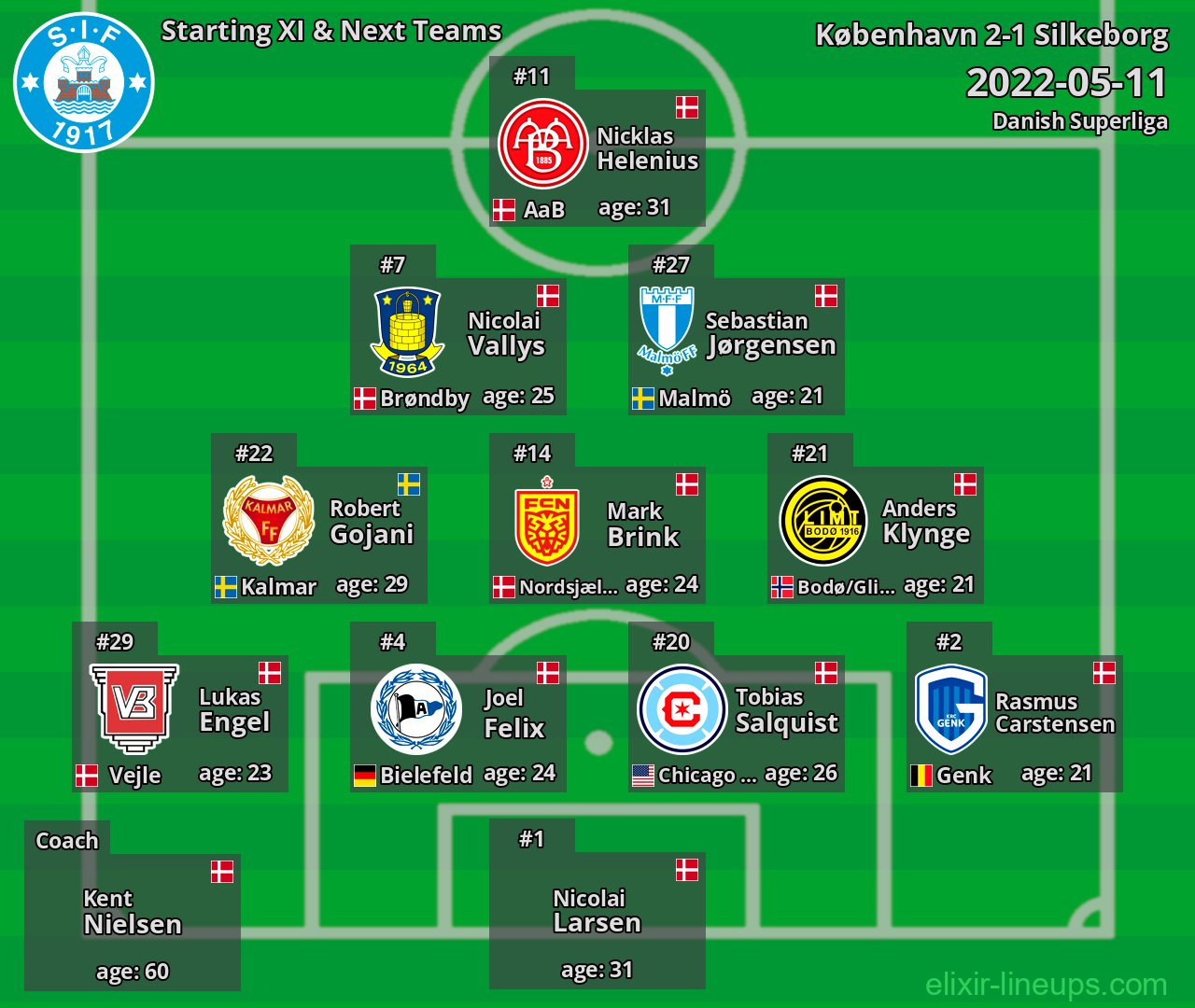 Silkeborg Starting XI & Next Teams 2022-05-11