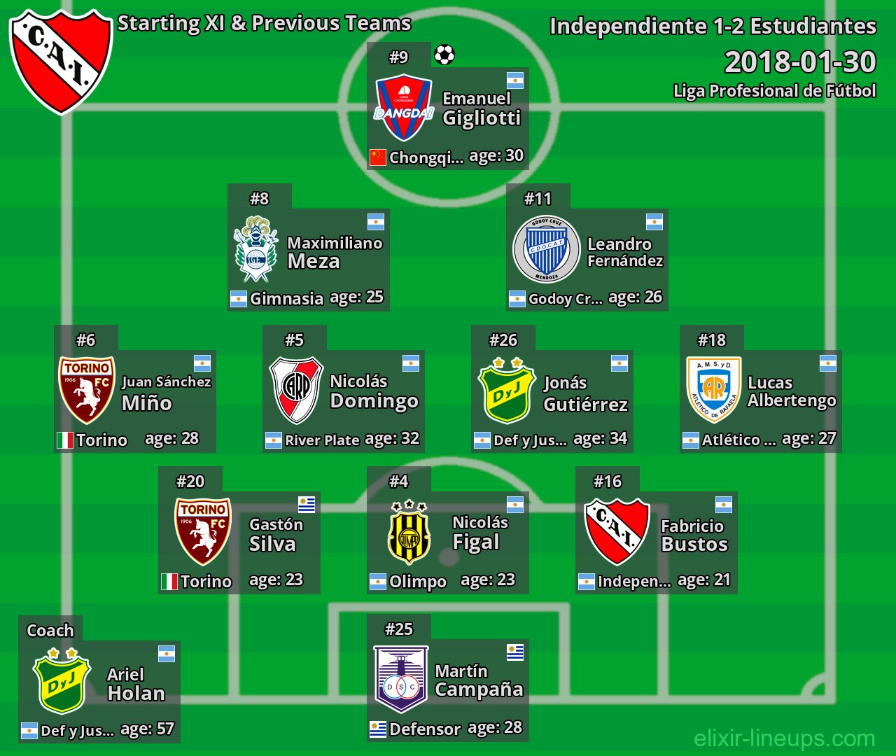 Independiente Starting XI & Previous Teams 2018-01-30