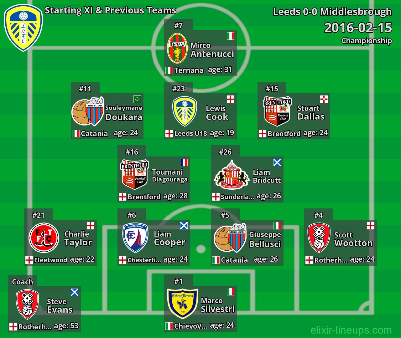 Leeds Starting XI & Previous Teams 2016-02-15