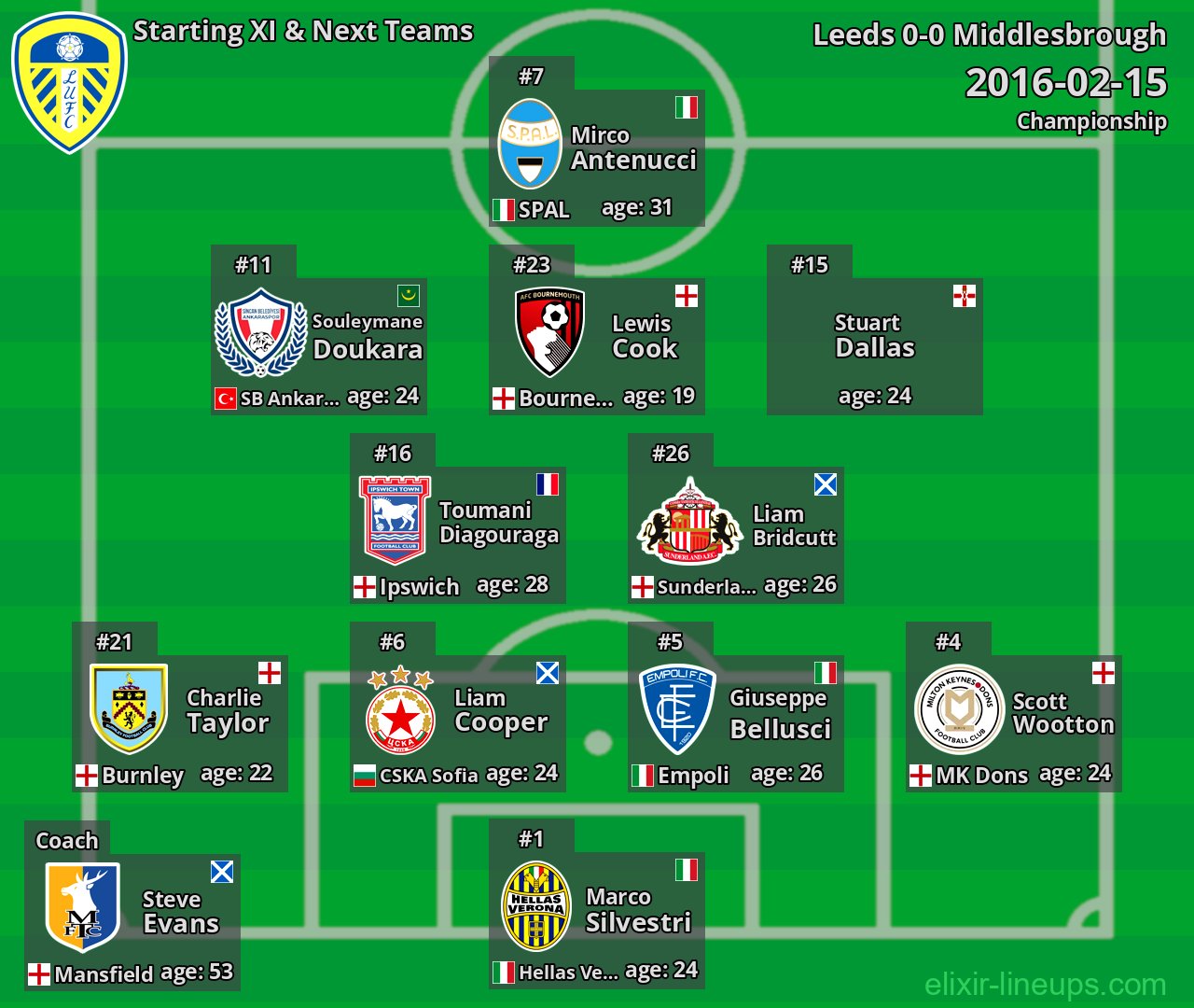 Leeds Starting XI & Next Teams 2016-02-15