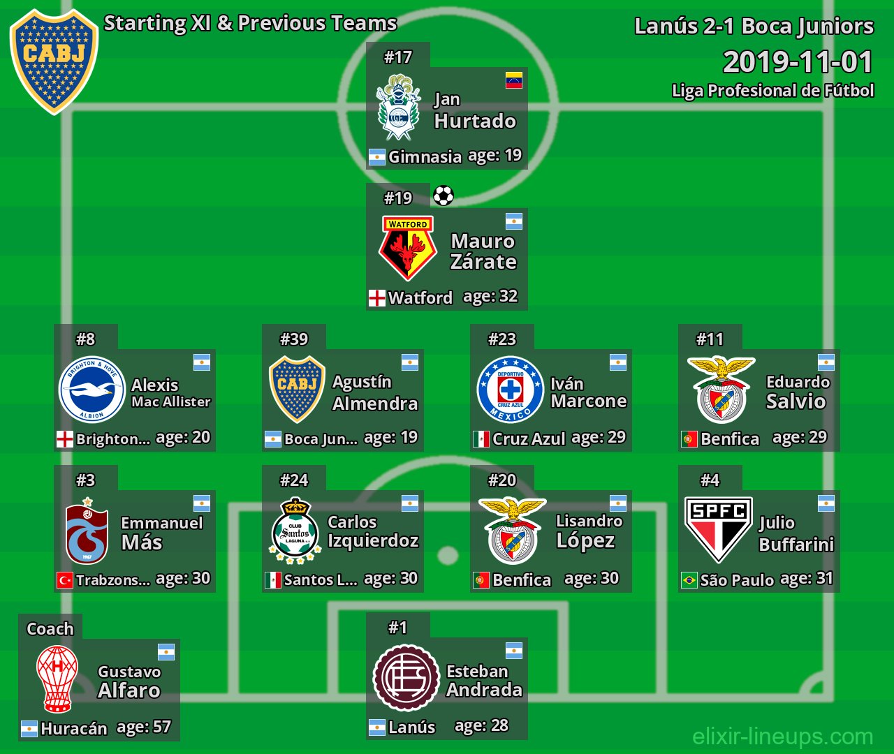 Boca Juniors Starting XI & Previous Teams 2019-11-01
