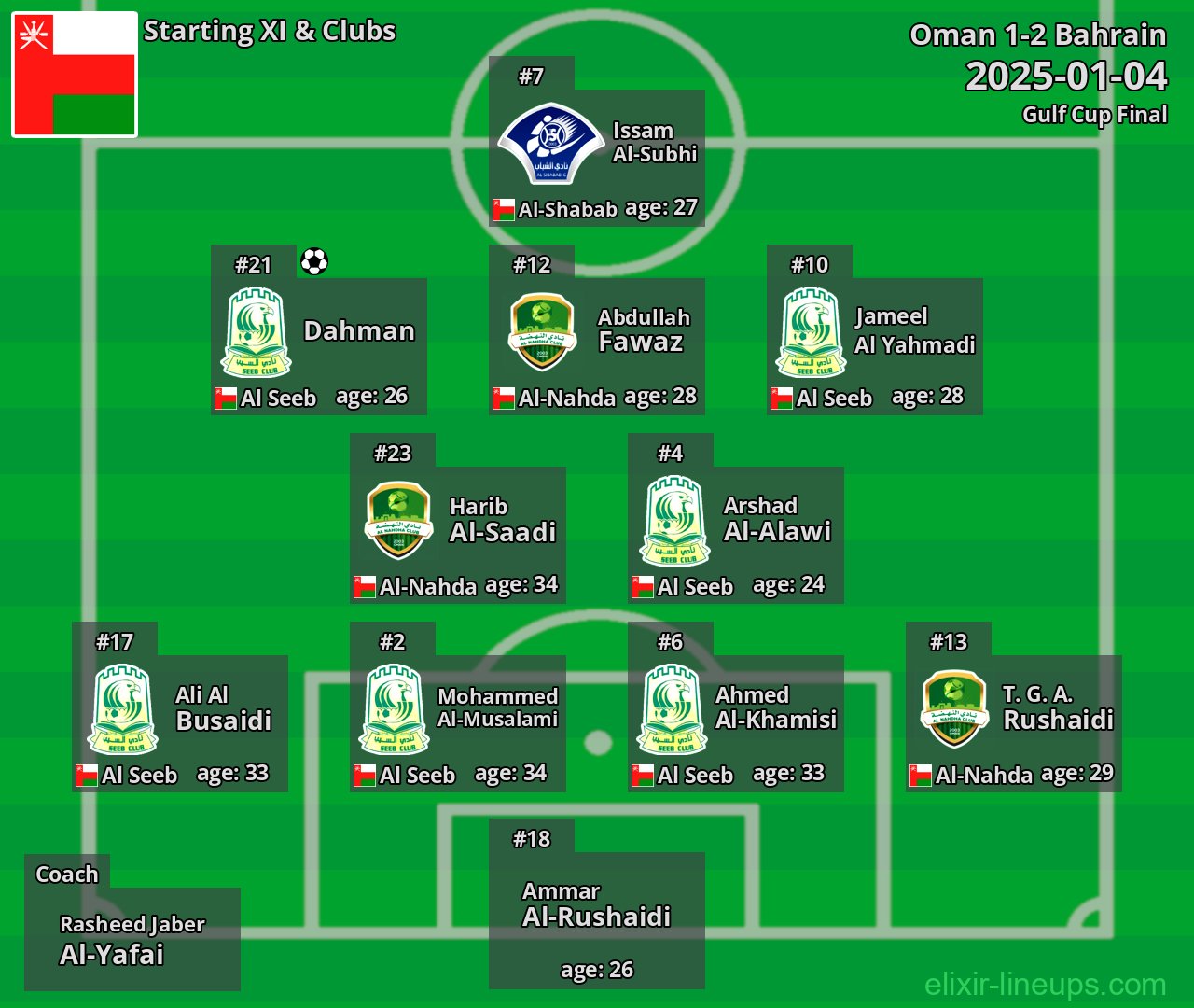 Oman Starting XI 2025-01-04