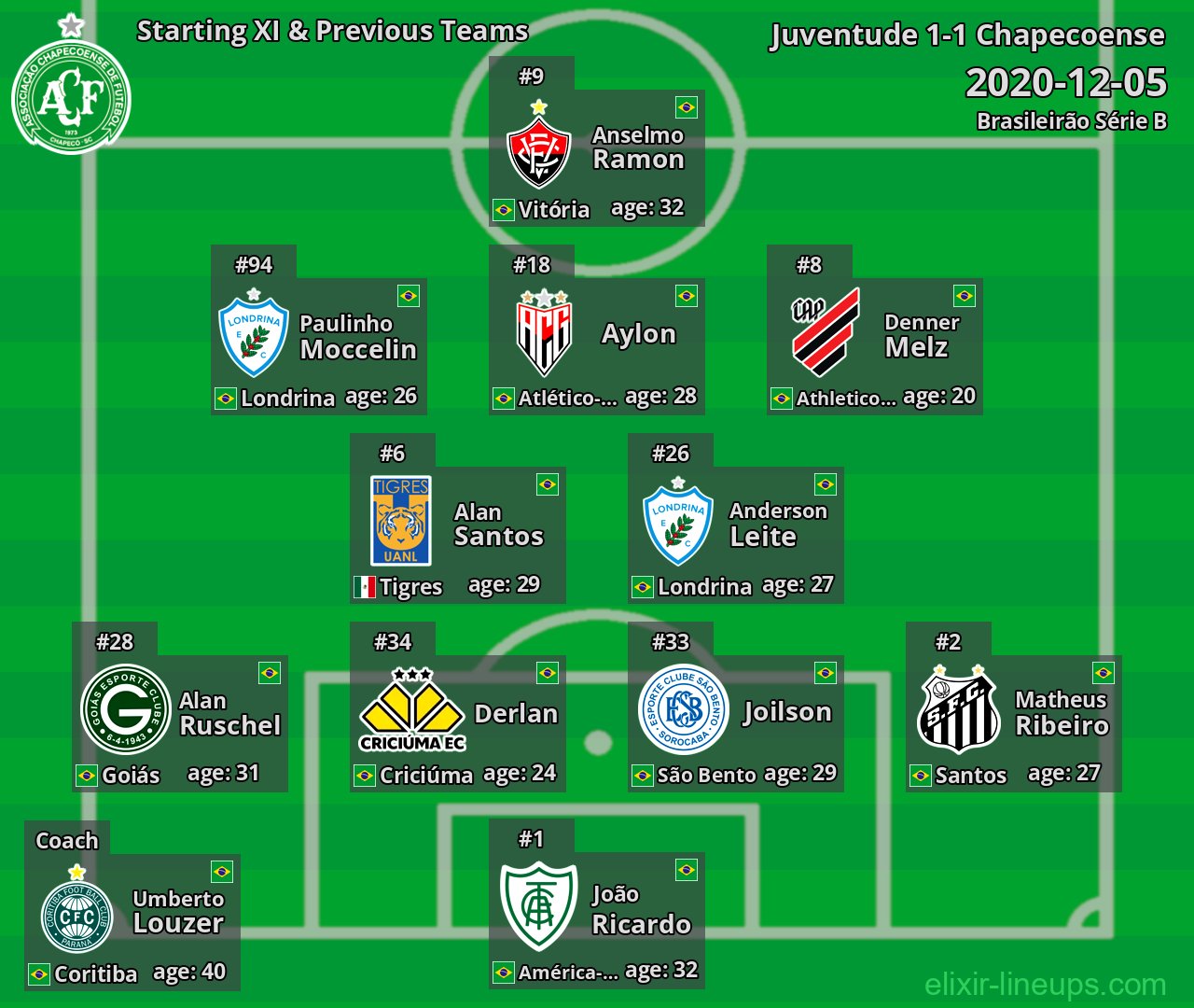 Chapecoense Starting XI & Previous Teams 2020-12-05