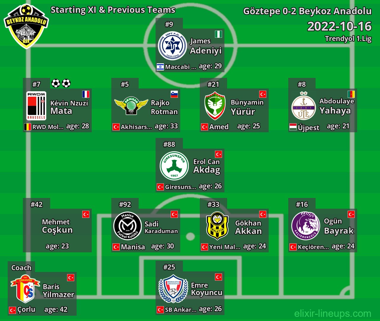 Beykoz Anadolu Starting XI & Previous Teams 2022-10-16