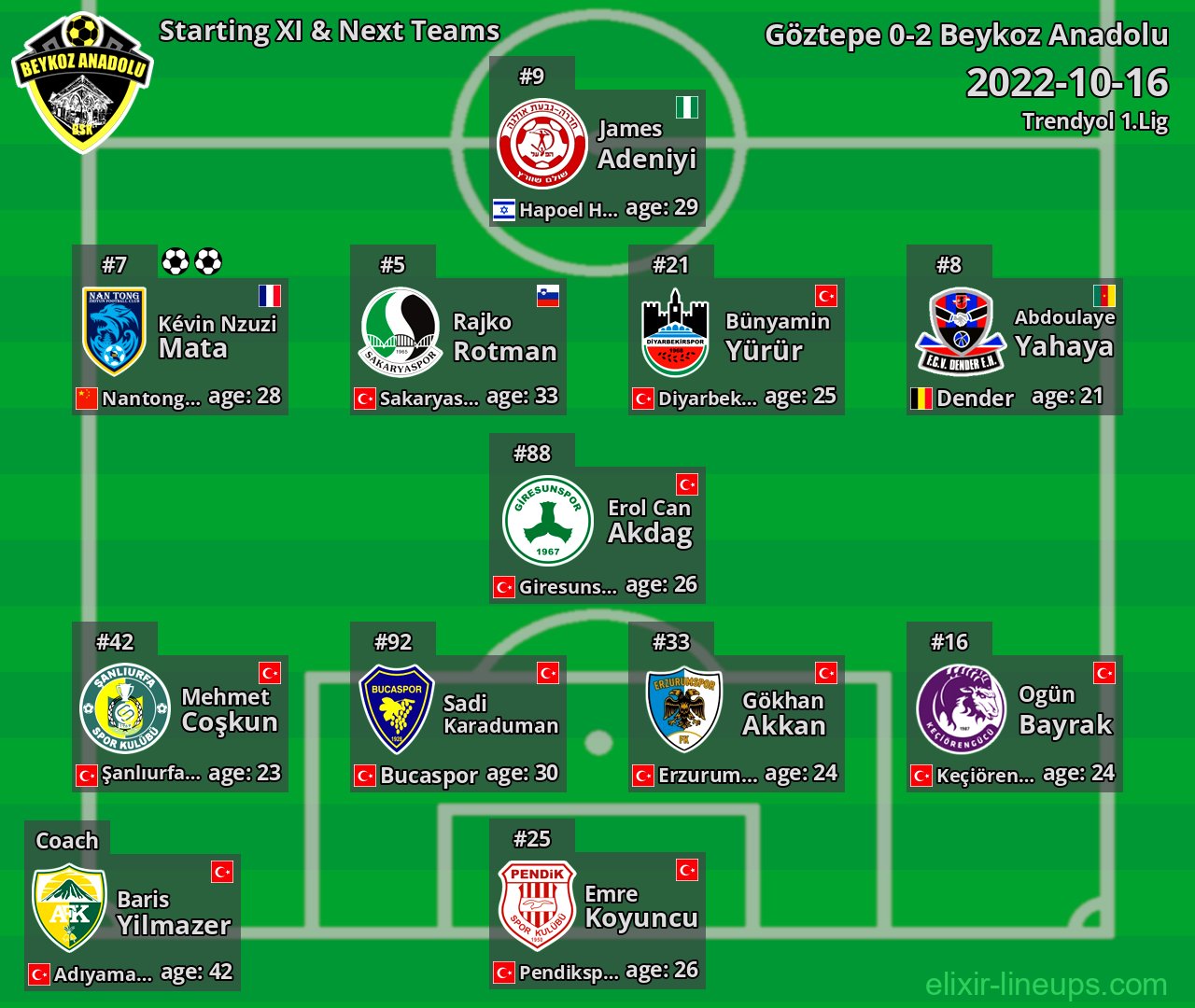 Beykoz Anadolu Starting XI & Next Teams 2022-10-16