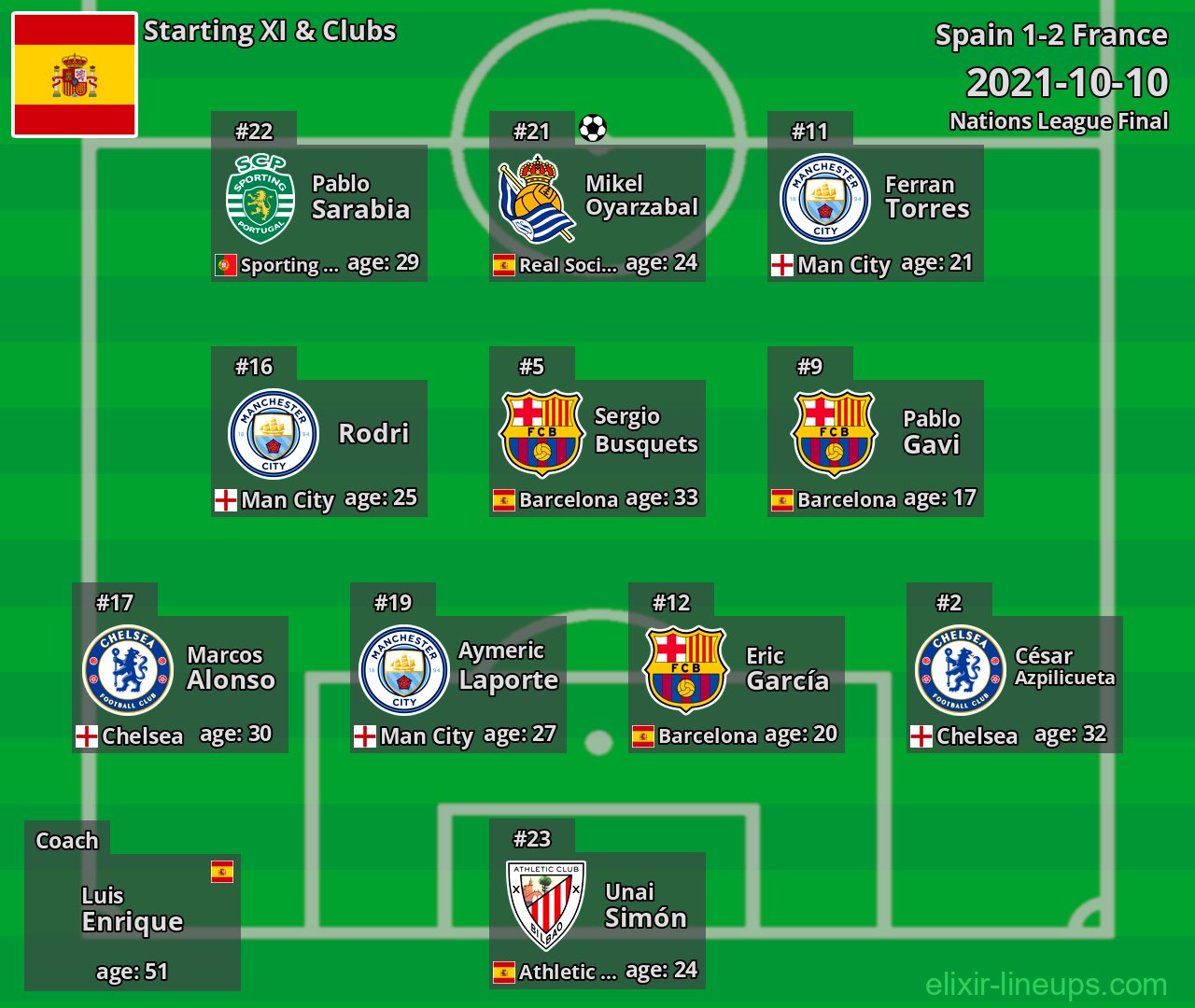 Spain Starting XI 2021-10-10