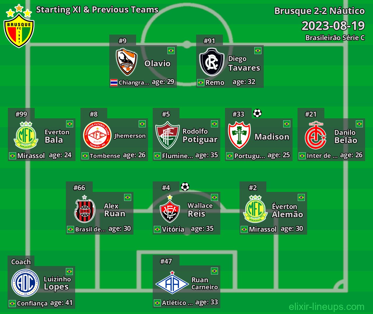 Brusque Starting XI & Previous Teams 2023-08-19