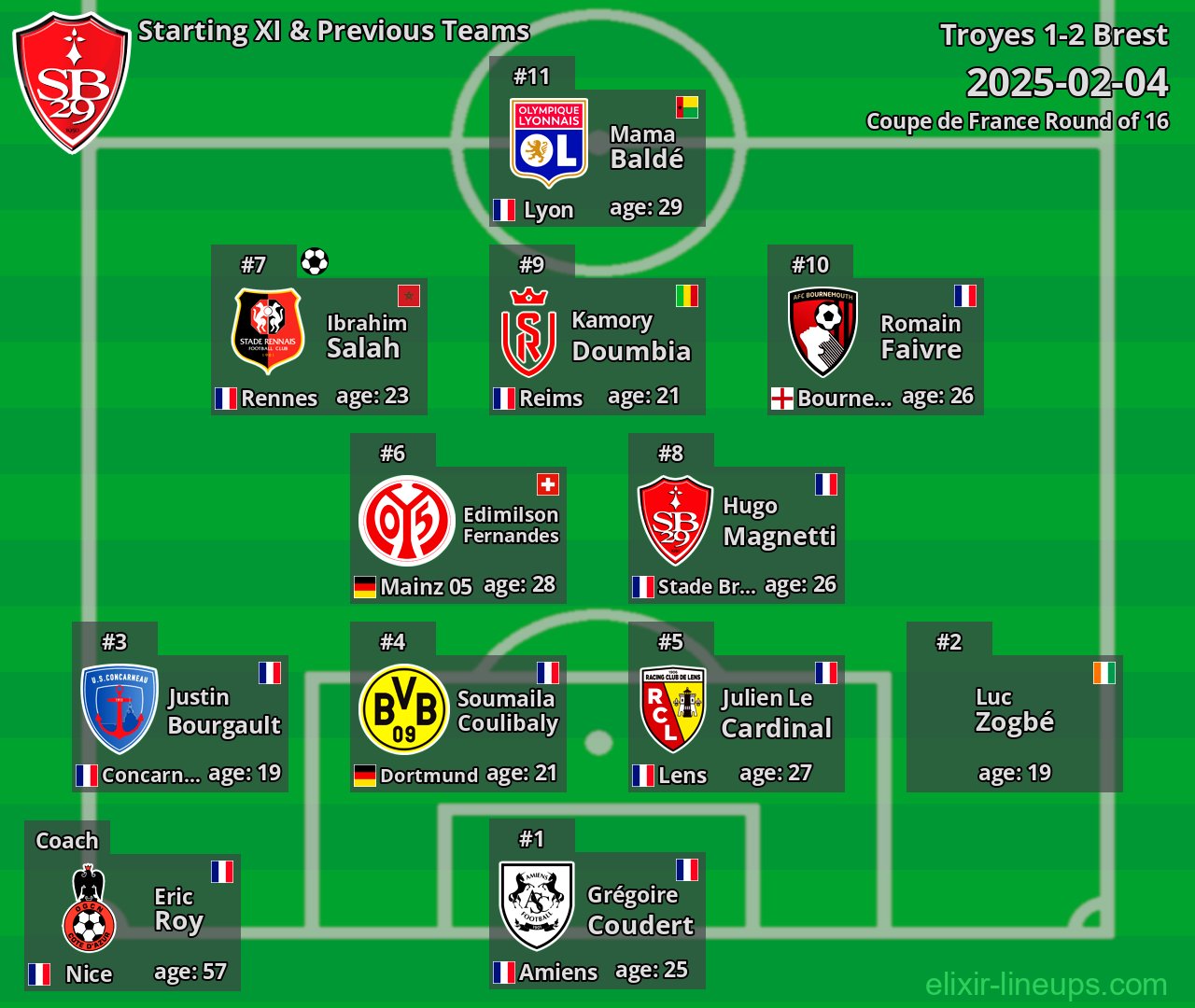 Brest Starting XI & Previous Teams 2025-02-04