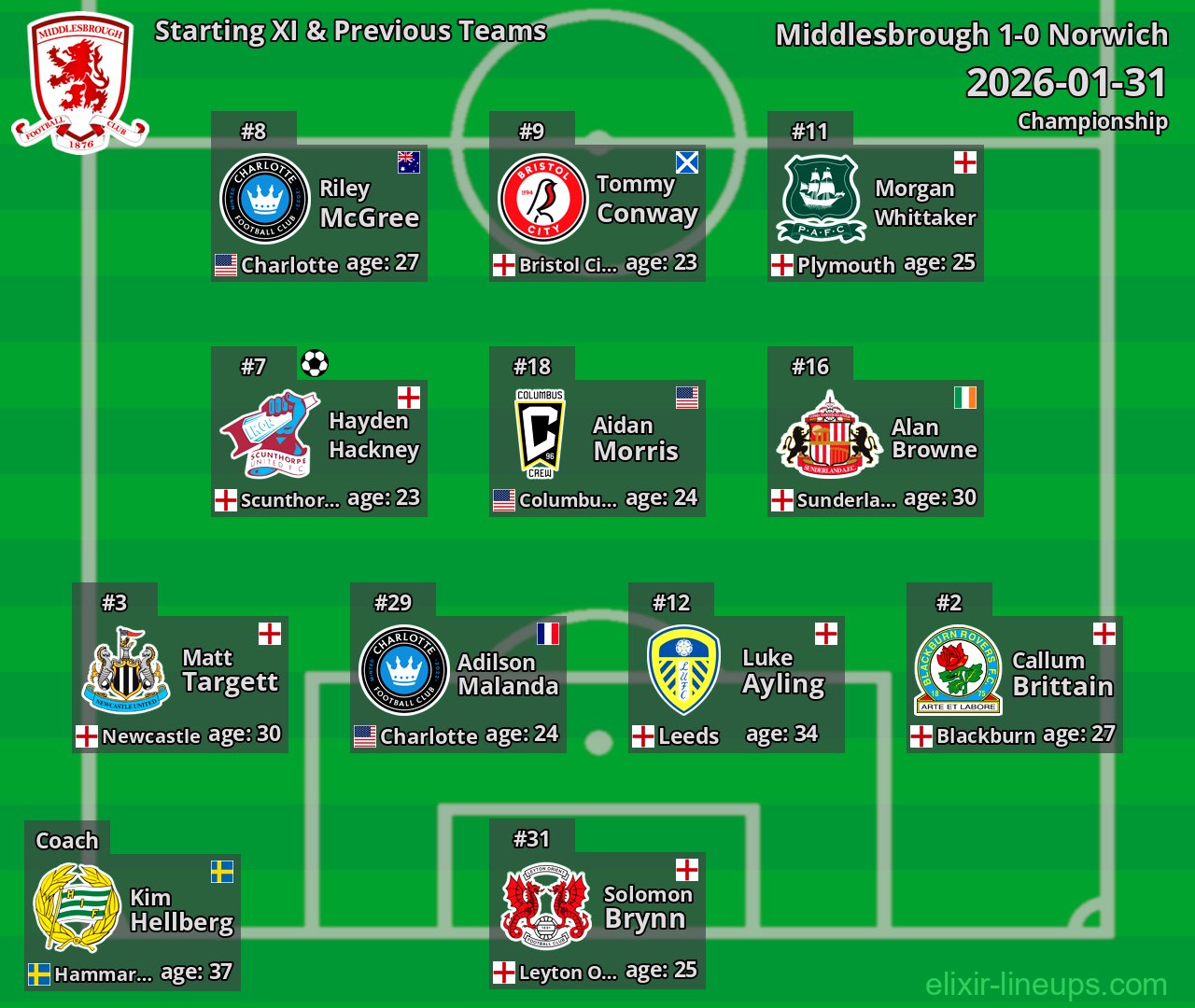 Middlesbrough Starting XI & Previous Teams 2026-01-31