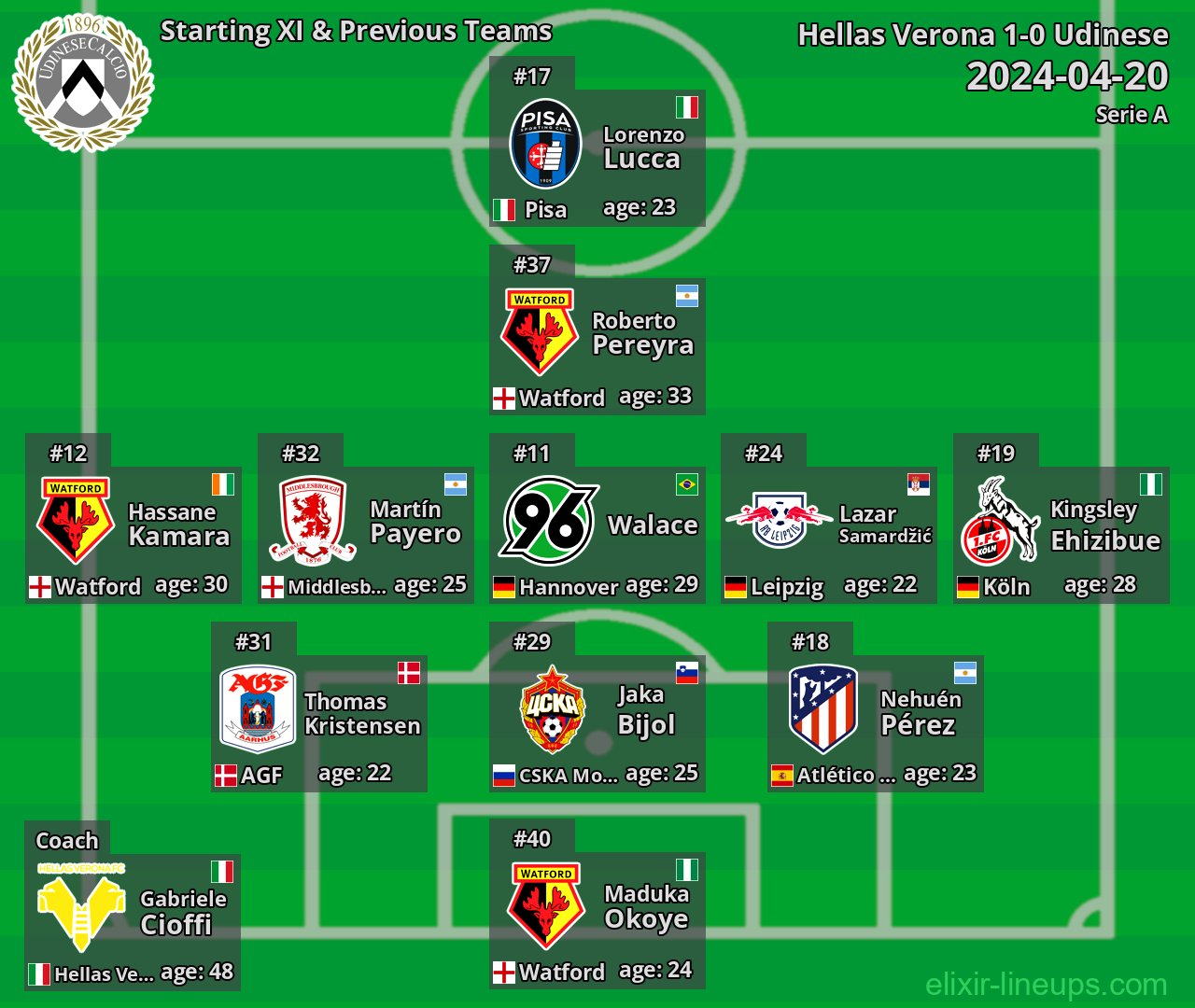 Udinese Starting XI & Previous Teams 2024-04-20