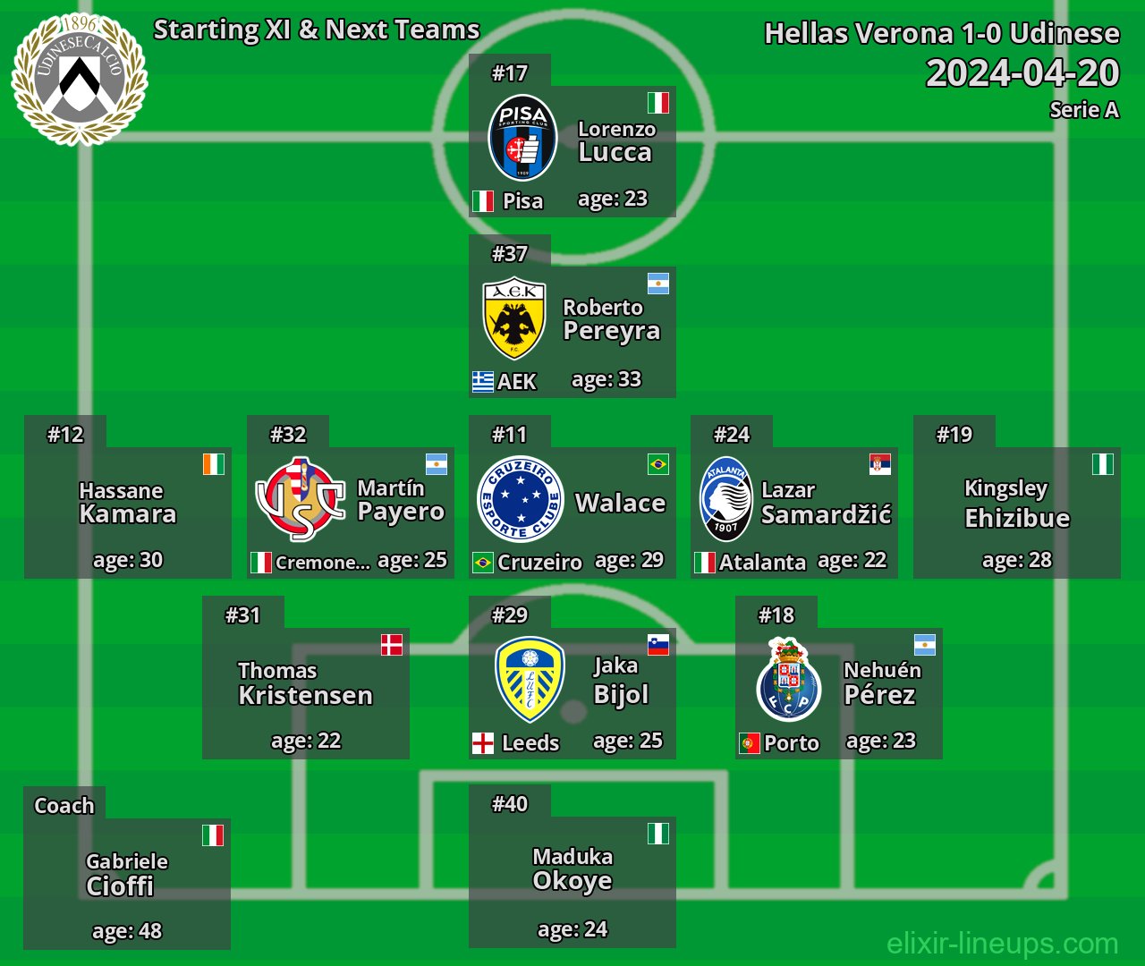 Udinese Starting XI & Next Teams 2024-04-20