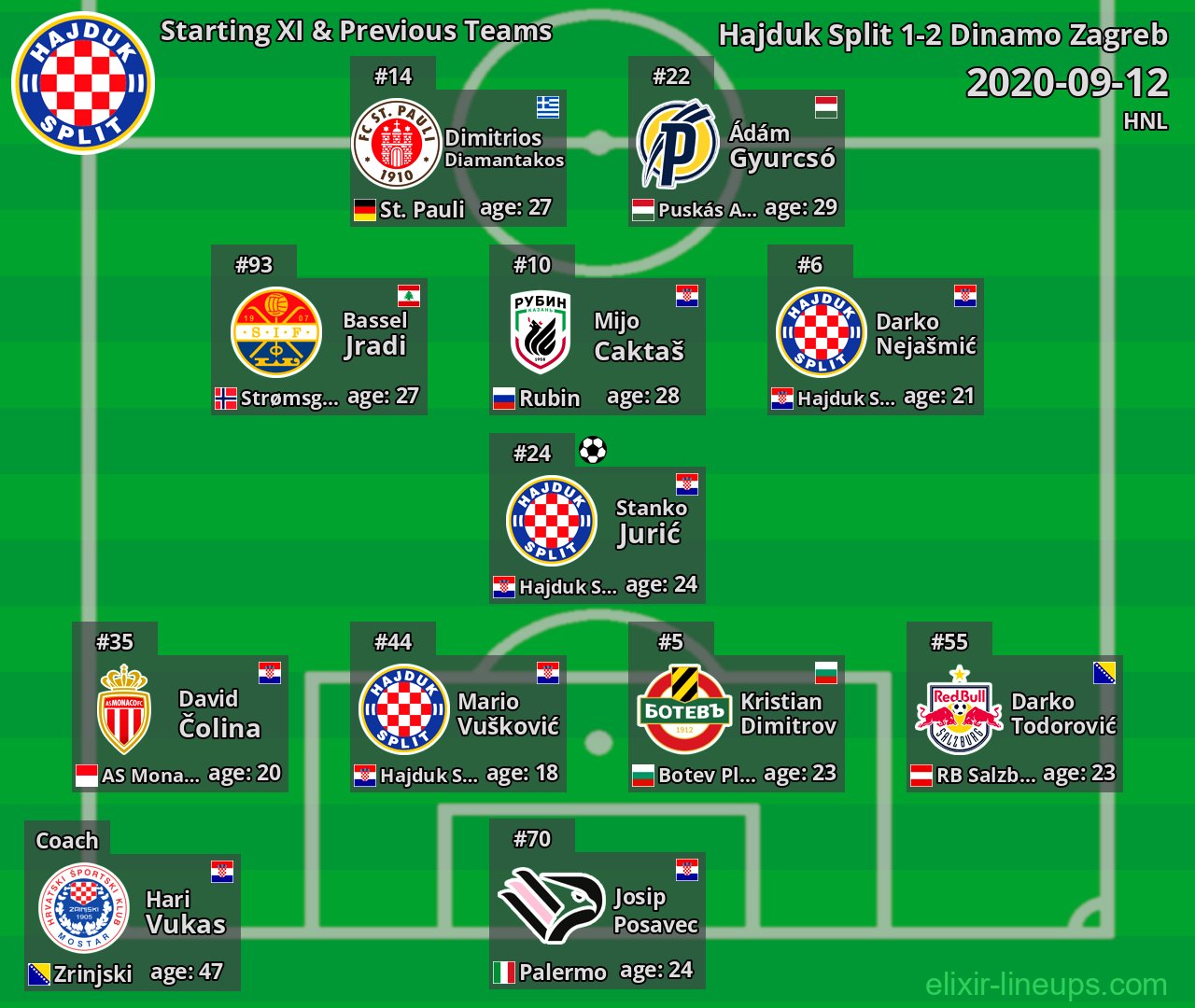 Hajduk Split Starting XI & Previous Teams 2020-09-12