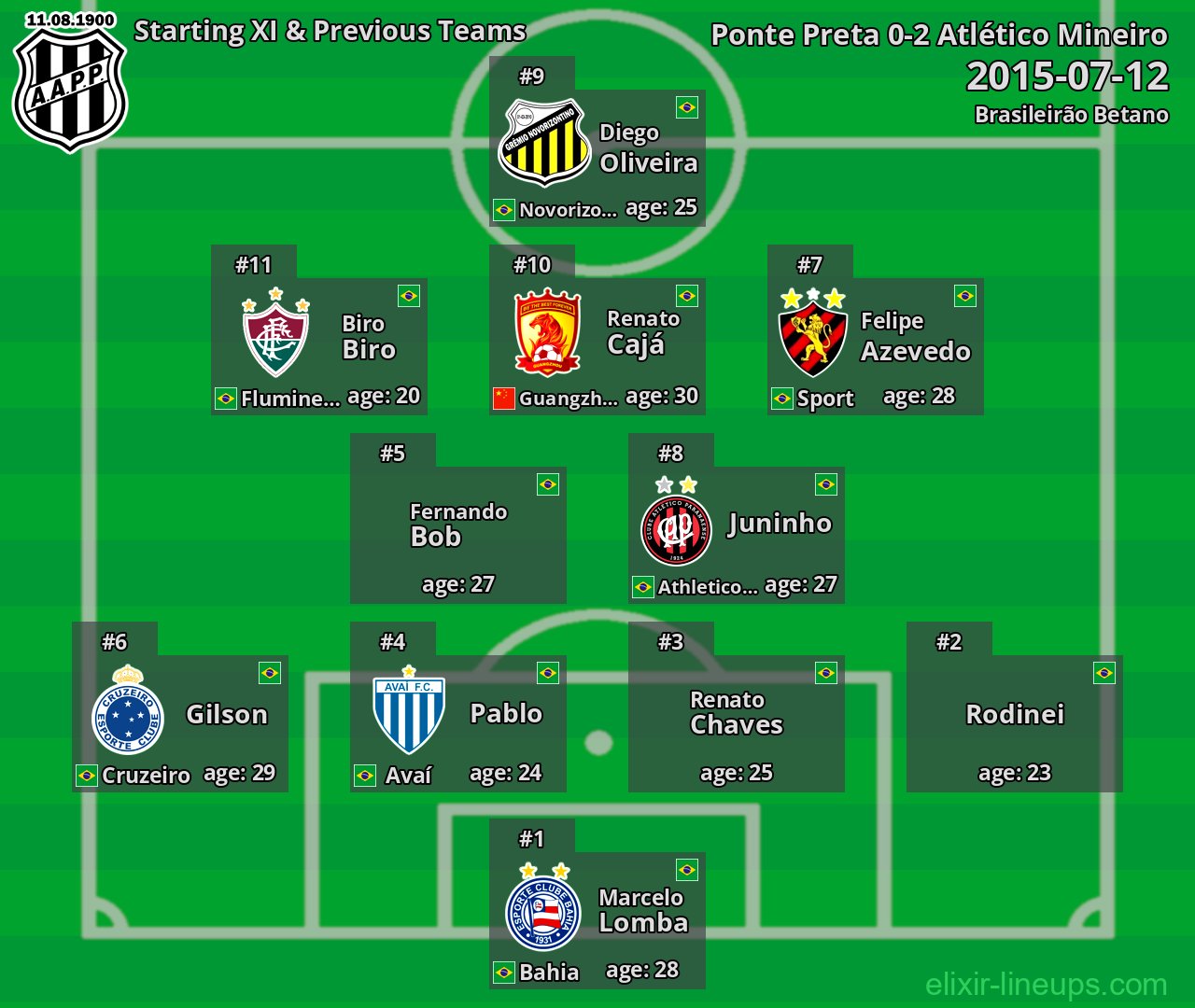 Ponte Preta Starting XI & Previous Teams 2015-07-12