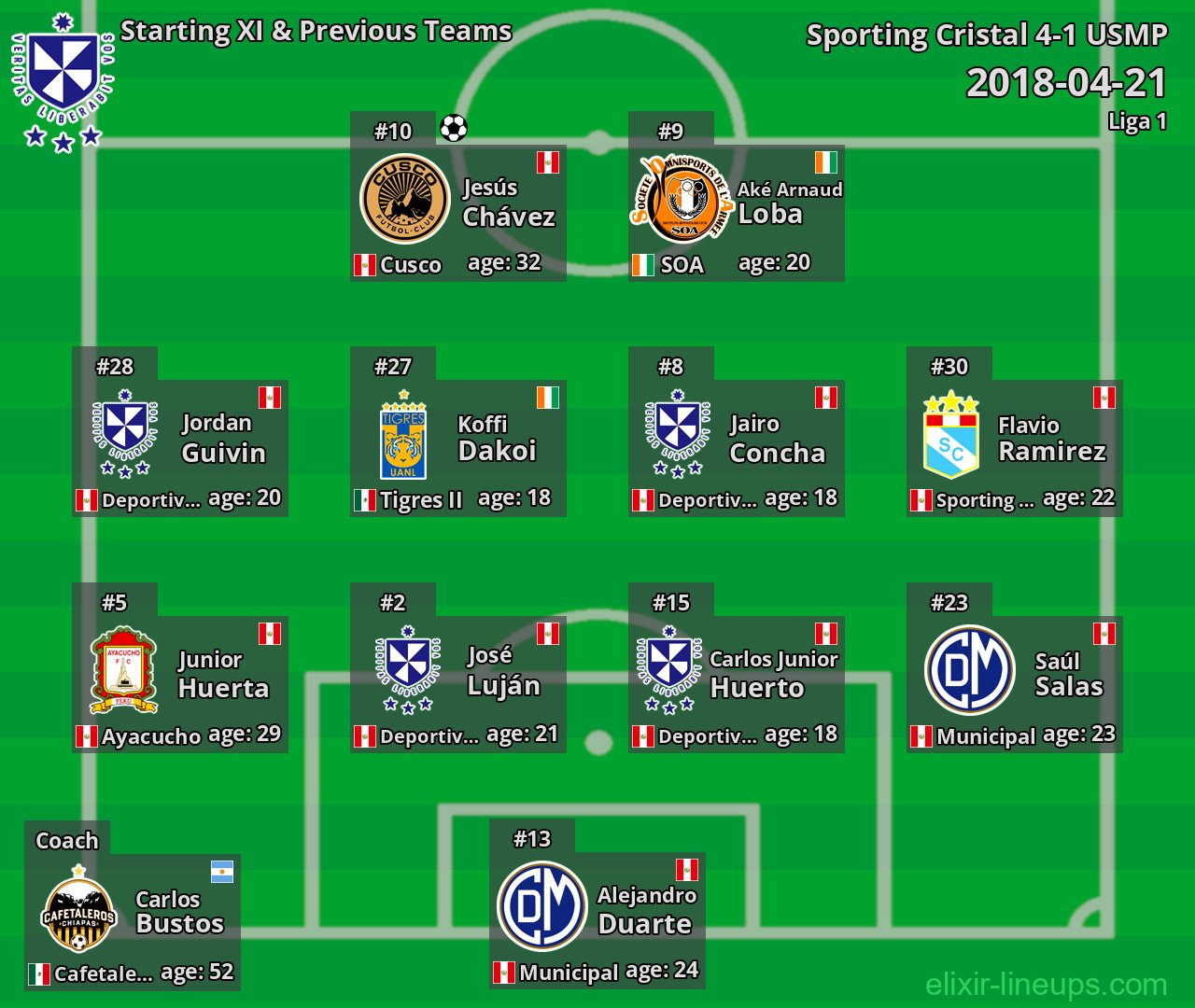 USMP Starting XI & Previous Teams 2018-04-21