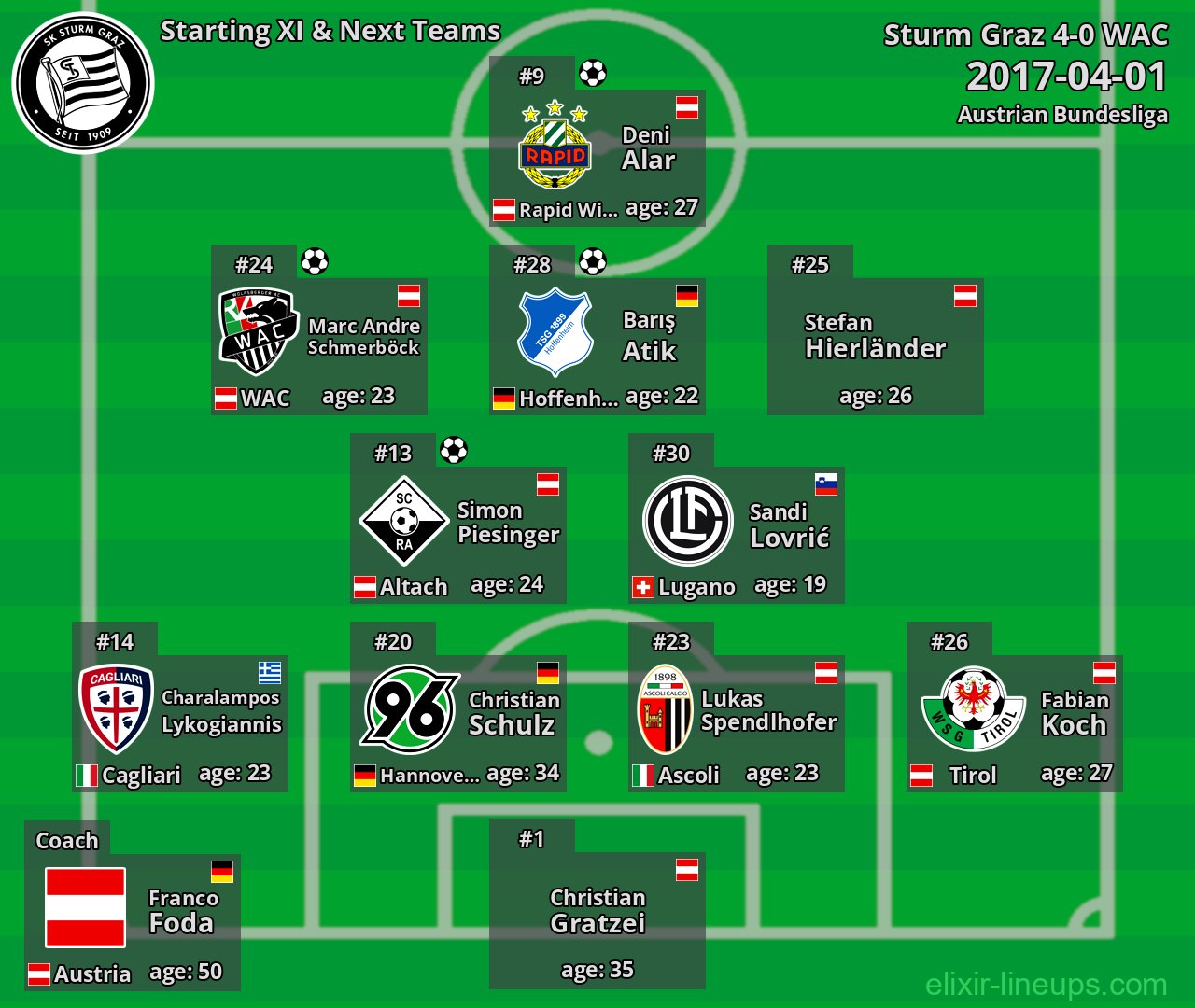 Sturm Graz Starting XI & Next Teams 2017-04-01