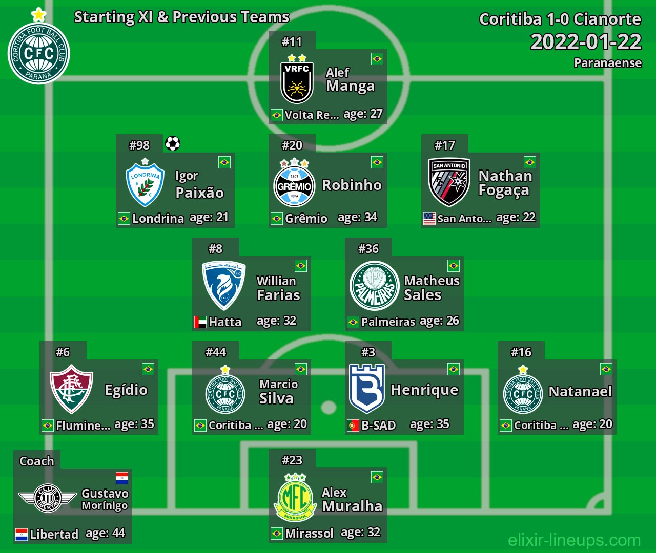 Coritiba Starting XI & Previous Teams 2022-01-22