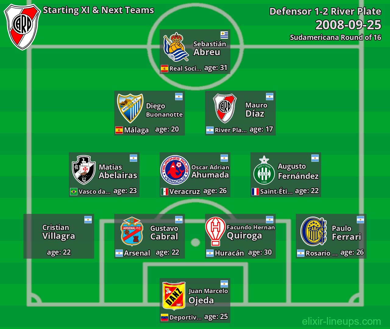 River Plate Starting XI & Next Teams 2008-09-25