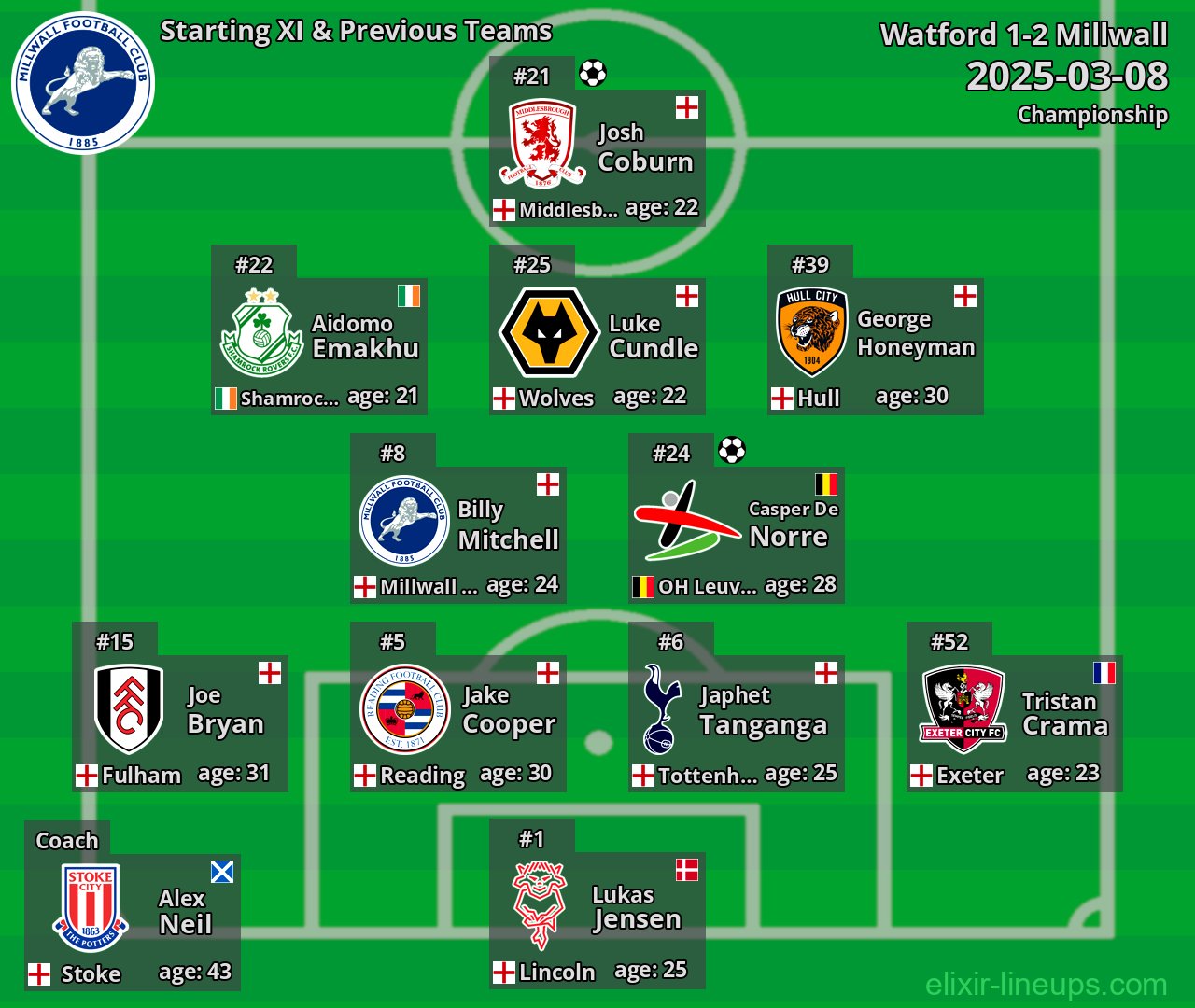 Millwall Starting XI & Previous Teams 2025-03-08