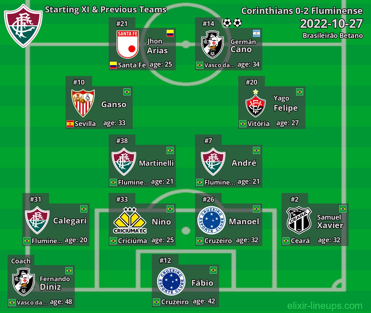 Fluminense Starting XI & Previous Teams 2022-10-27