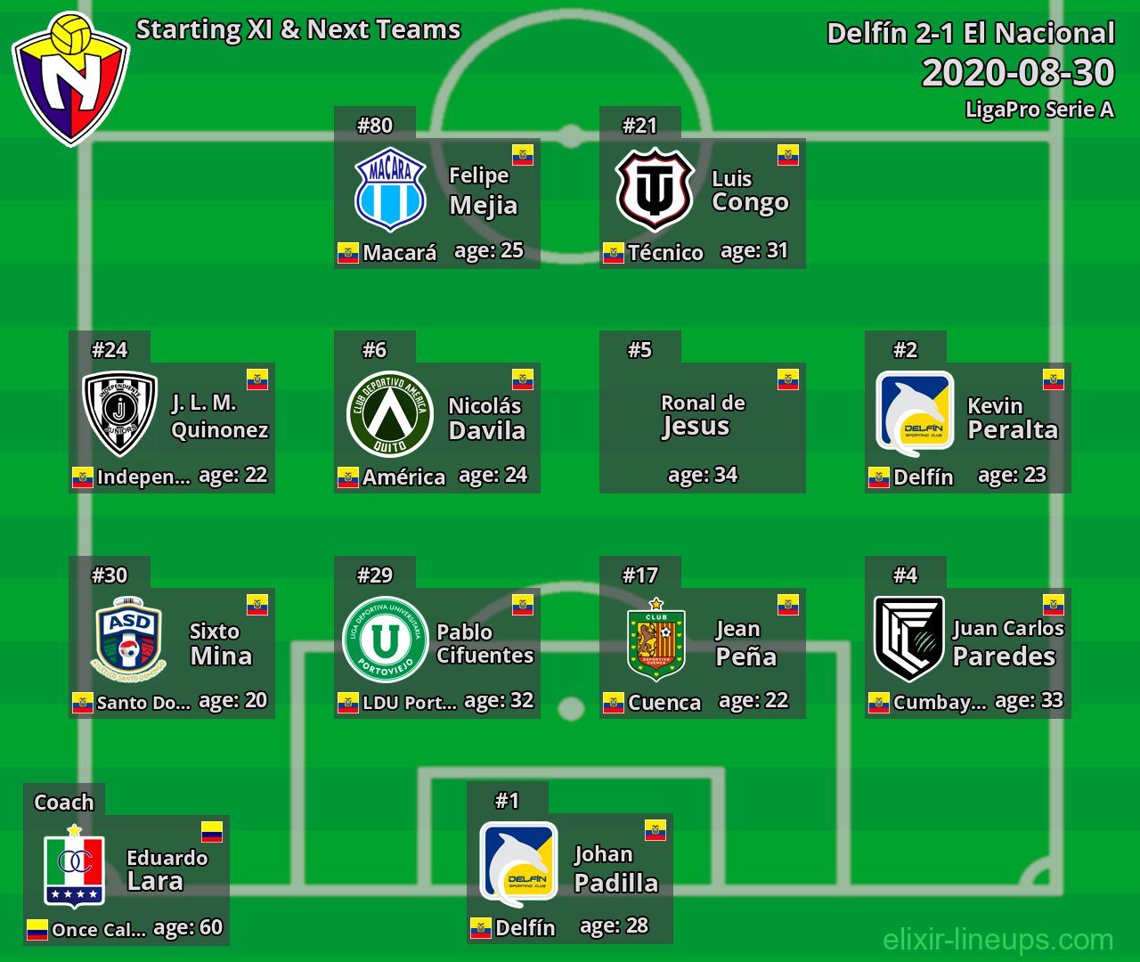 El Nacional Starting XI & Next Teams 2020-08-30