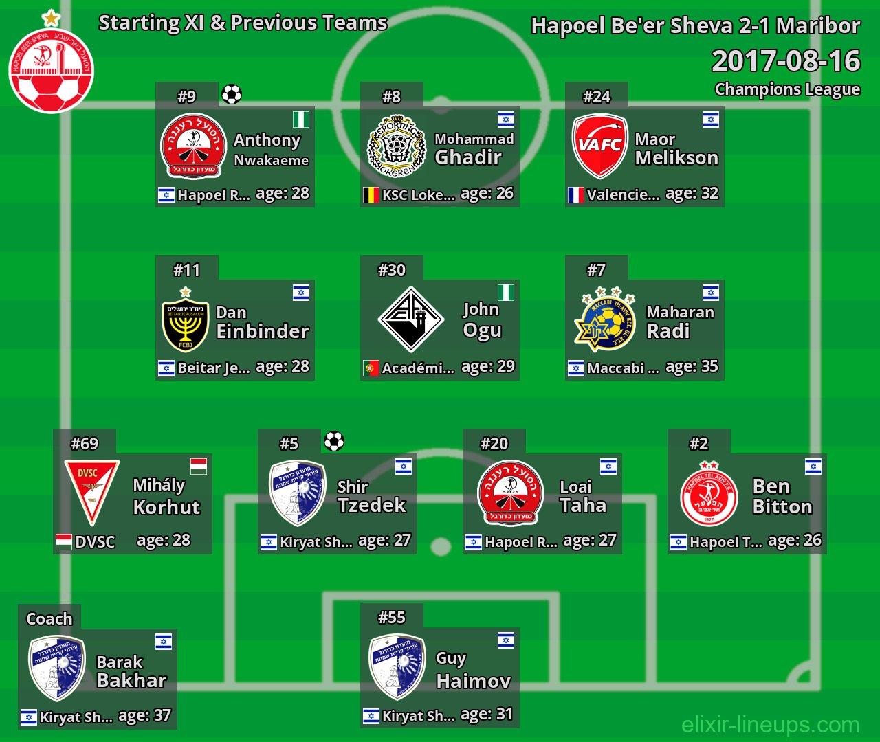 Hapoel Be'er Sheva Starting XI & Previous Teams 2017-08-16