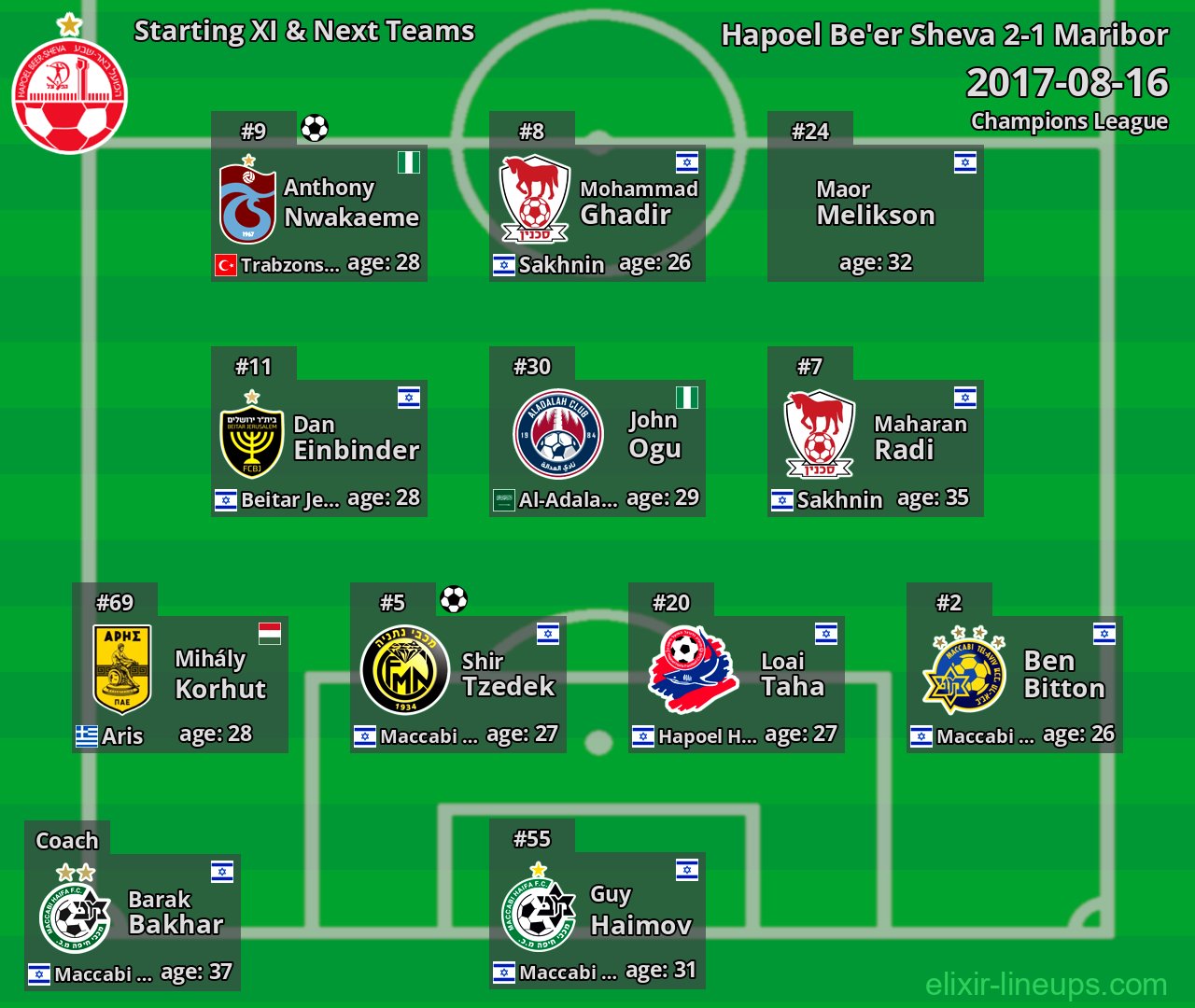 Hapoel Be'er Sheva Starting XI & Next Teams 2017-08-16