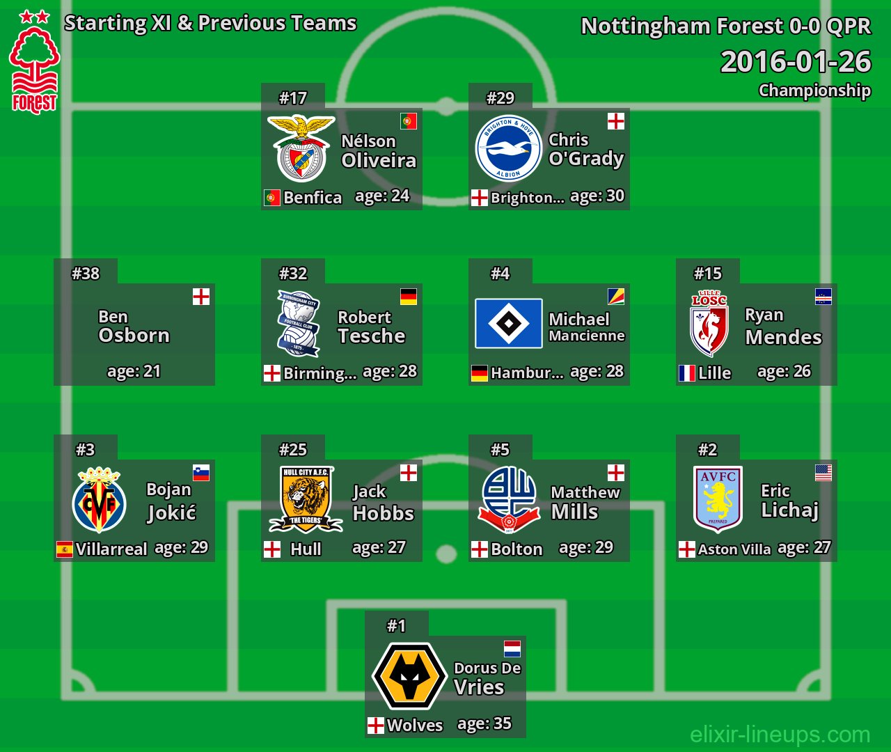 Nottingham Forest Starting XI & Previous Teams 2016-01-26
