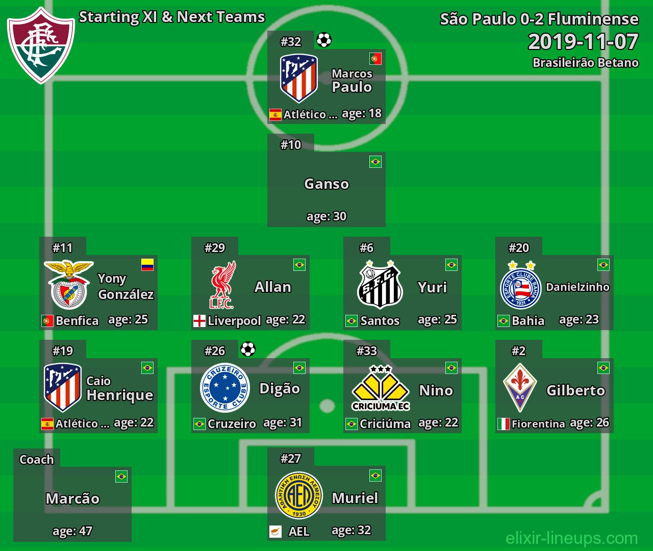 Fluminense Starting XI & Next Teams 2019-11-07