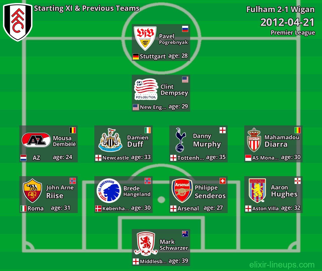 Fulham Starting XI & Previous Teams 2012-04-21