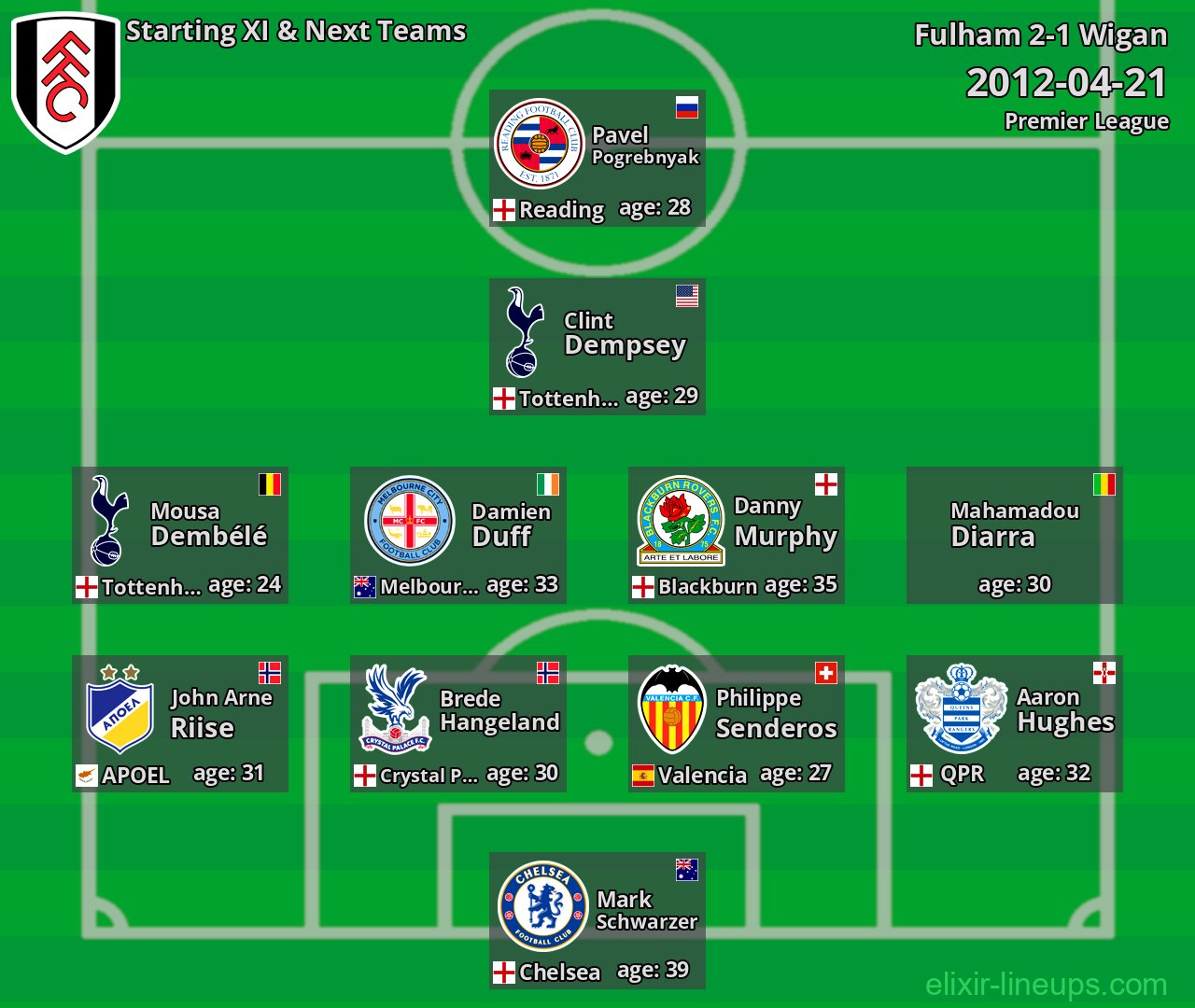 Fulham Starting XI & Next Teams 2012-04-21