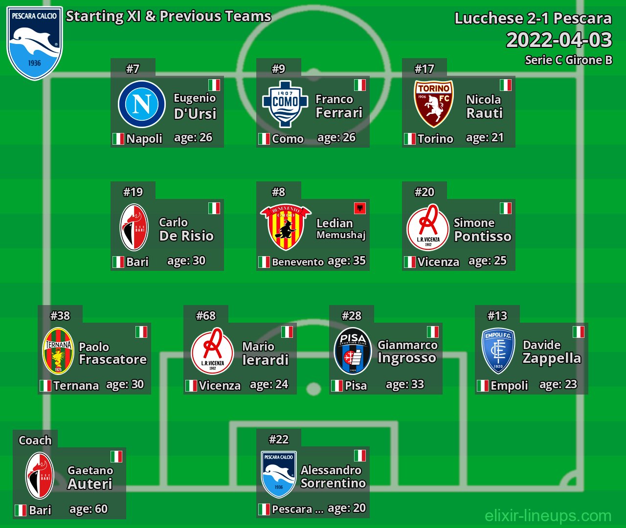 Pescara Starting XI & Previous Teams 2022-04-03