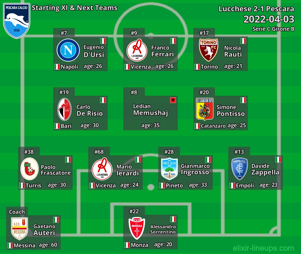 Pescara Starting XI & Next Teams 2022-04-03