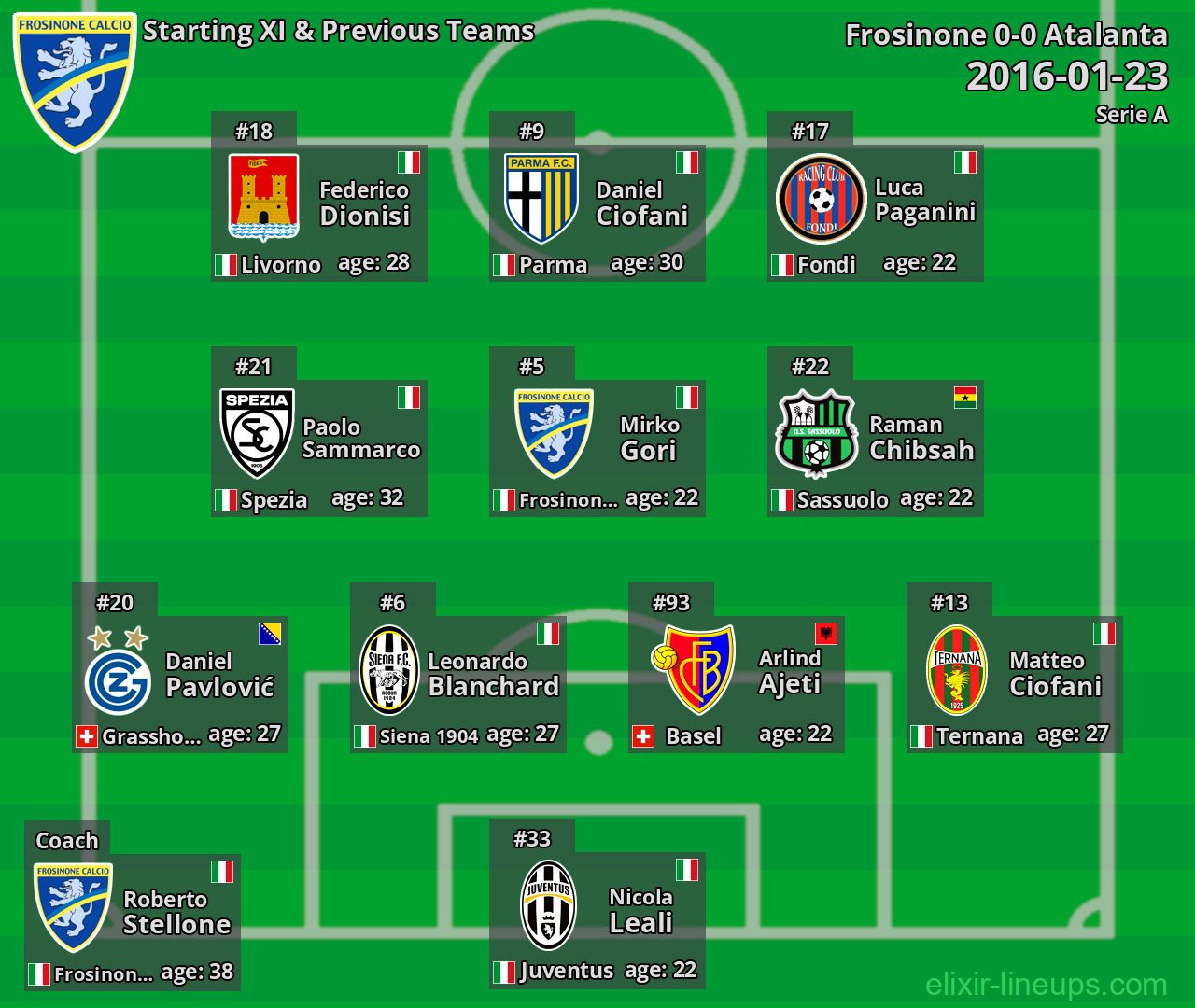 Frosinone Starting XI & Previous Teams 2016-01-23