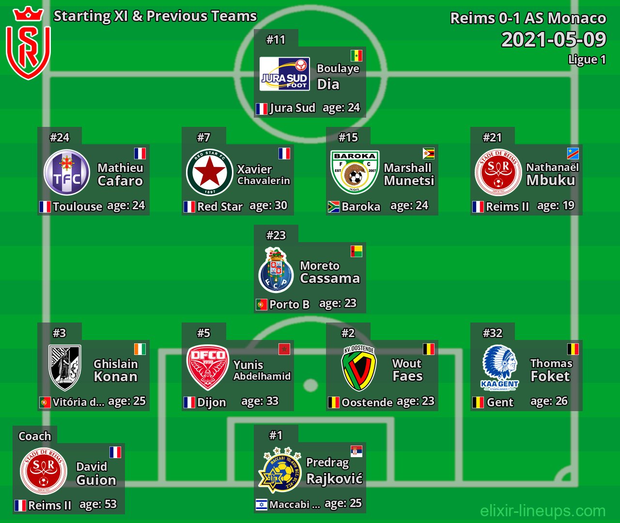 Reims Starting XI & Previous Teams 2021-05-09