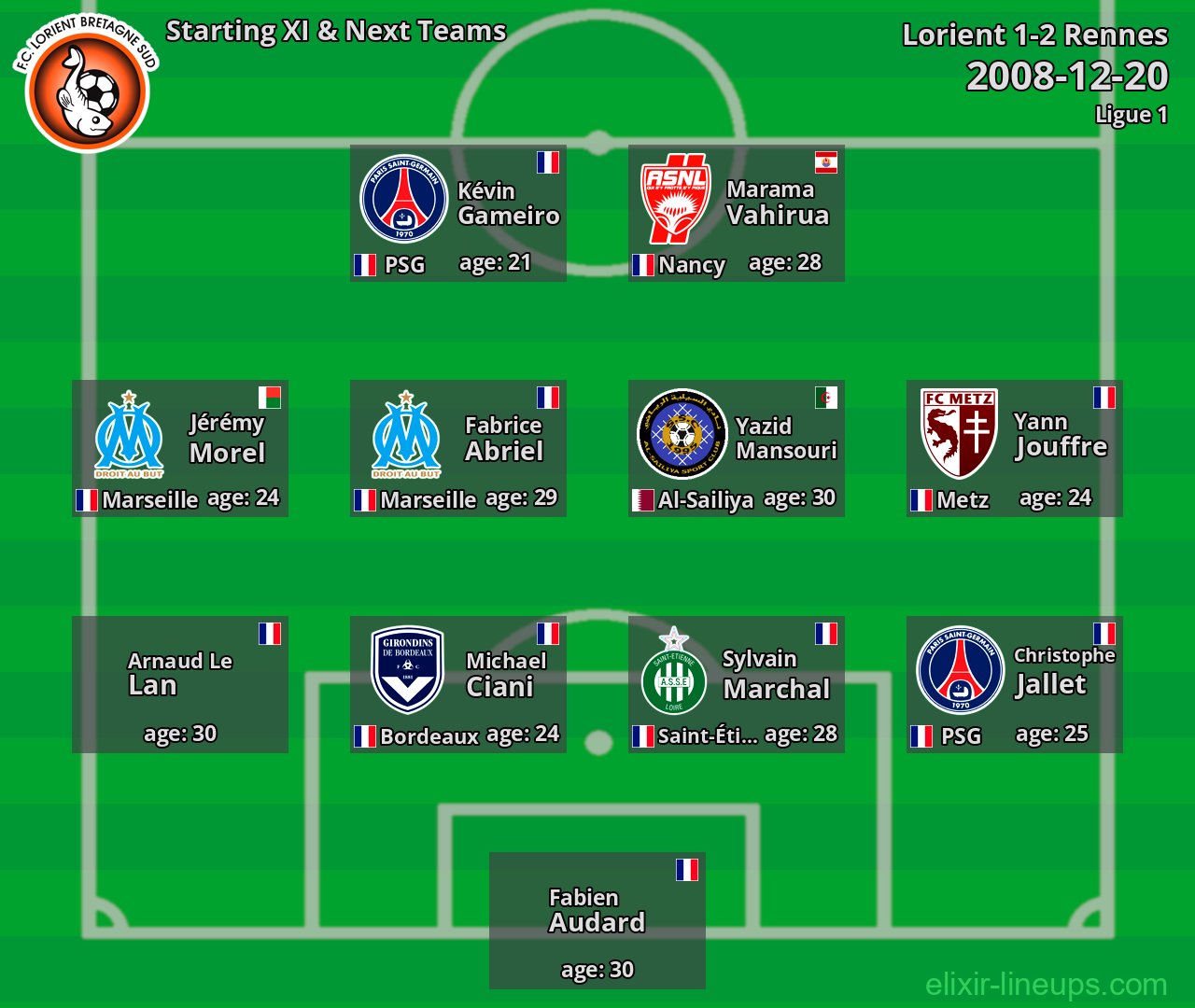 Lorient Starting XI & Next Teams 2008-12-20