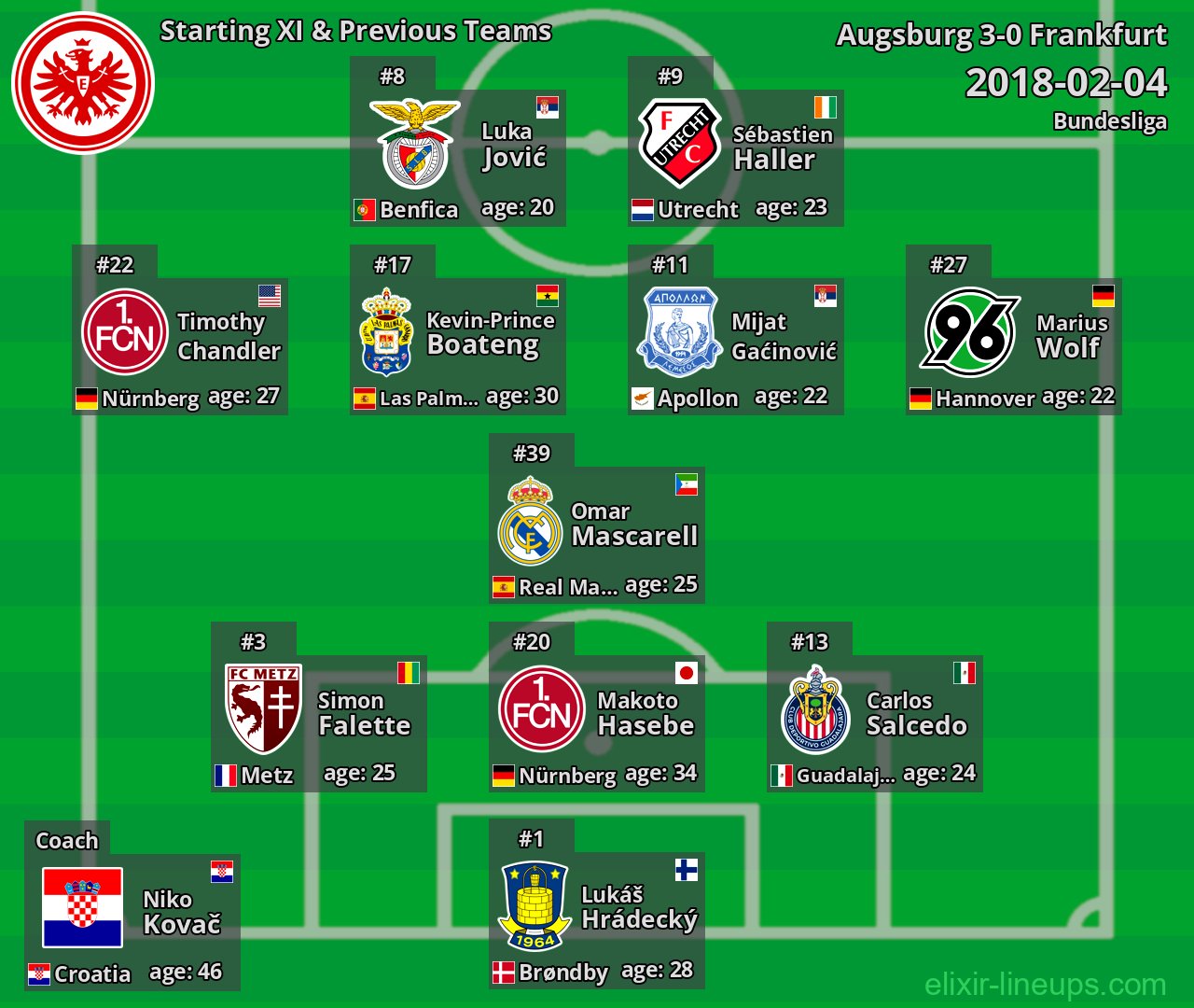 Frankfurt Starting XI & Previous Teams 2018-02-04