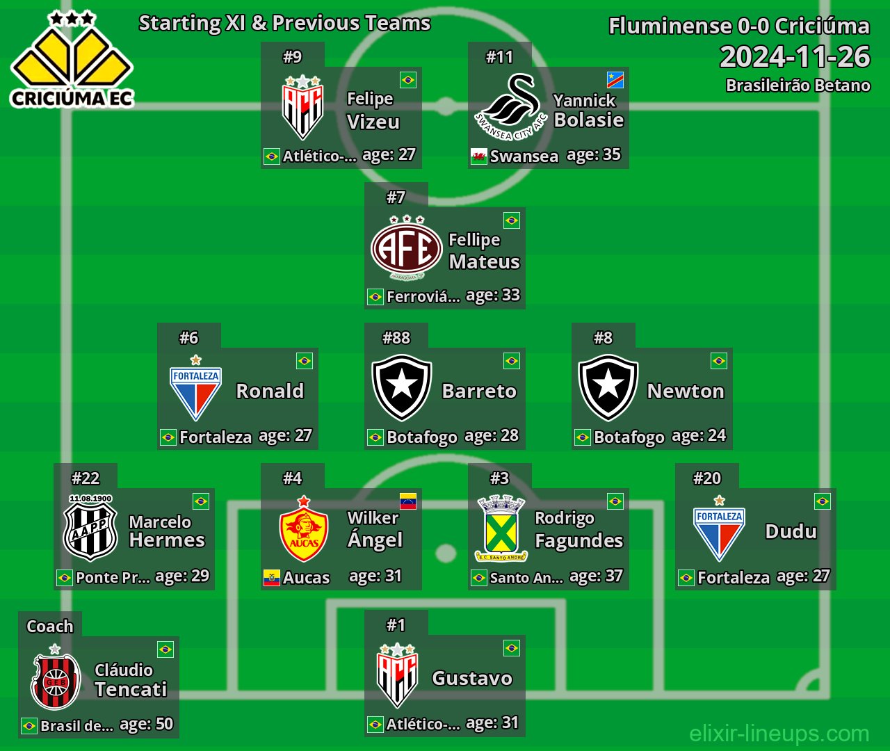 Criciúma Starting XI & Previous Teams 2024-11-26