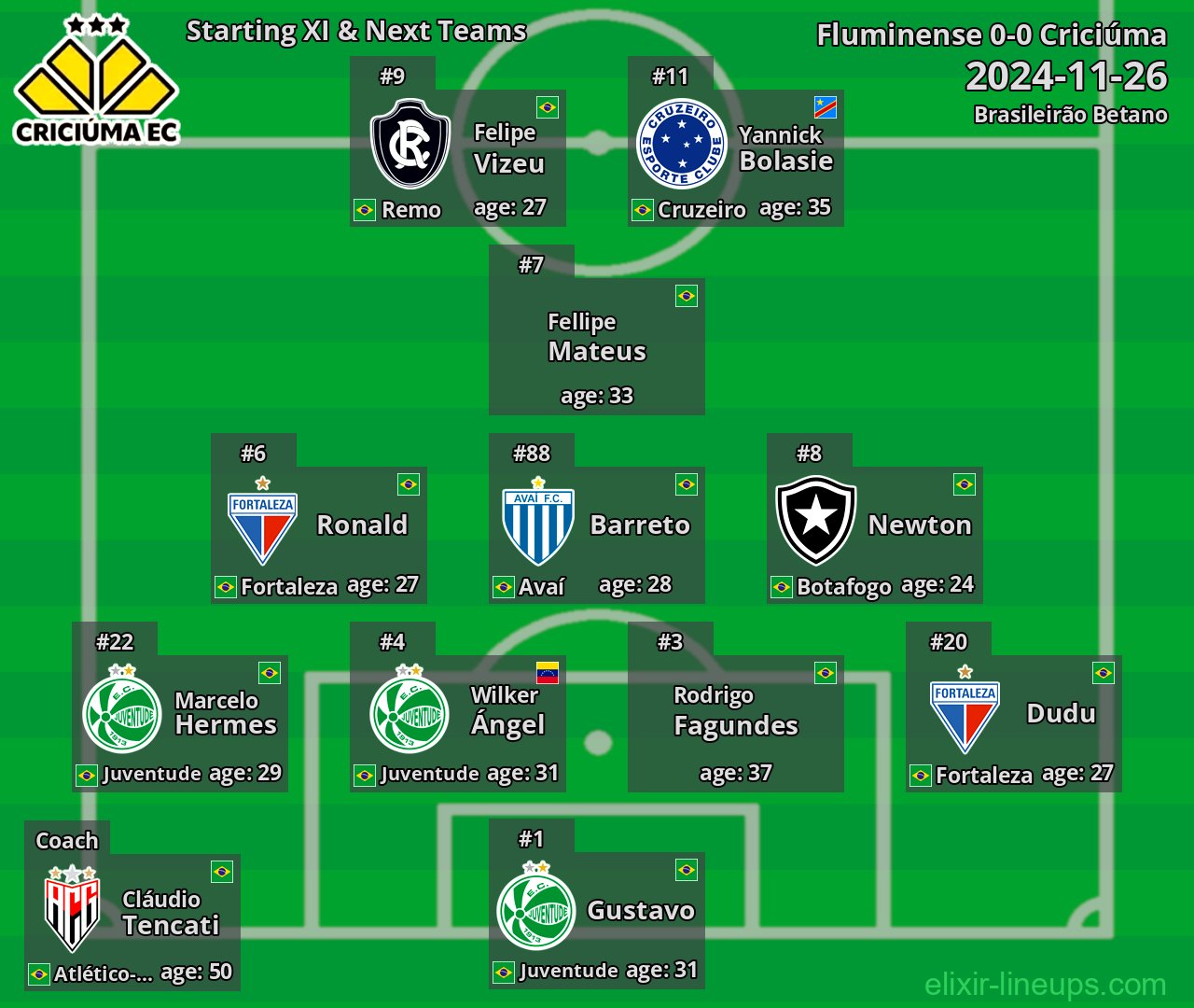 Criciúma Starting XI & Next Teams 2024-11-26