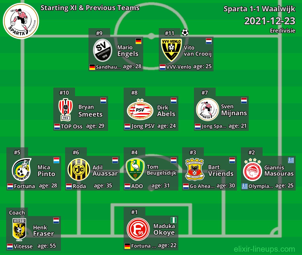 Sparta Starting XI & Previous Teams 2021-12-23