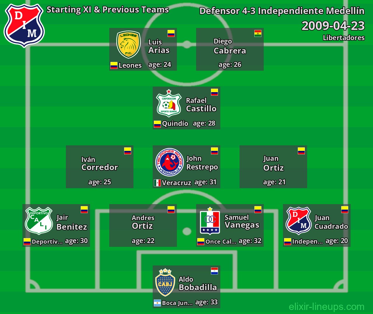 Independiente Medellín Starting XI & Previous Teams 2009-04-23