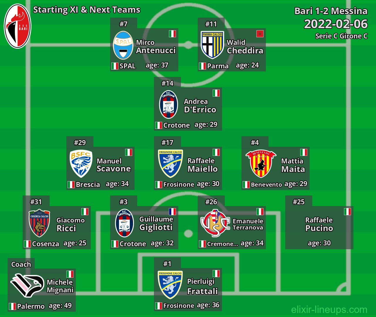 Bari Starting XI & Next Teams 2022-02-06